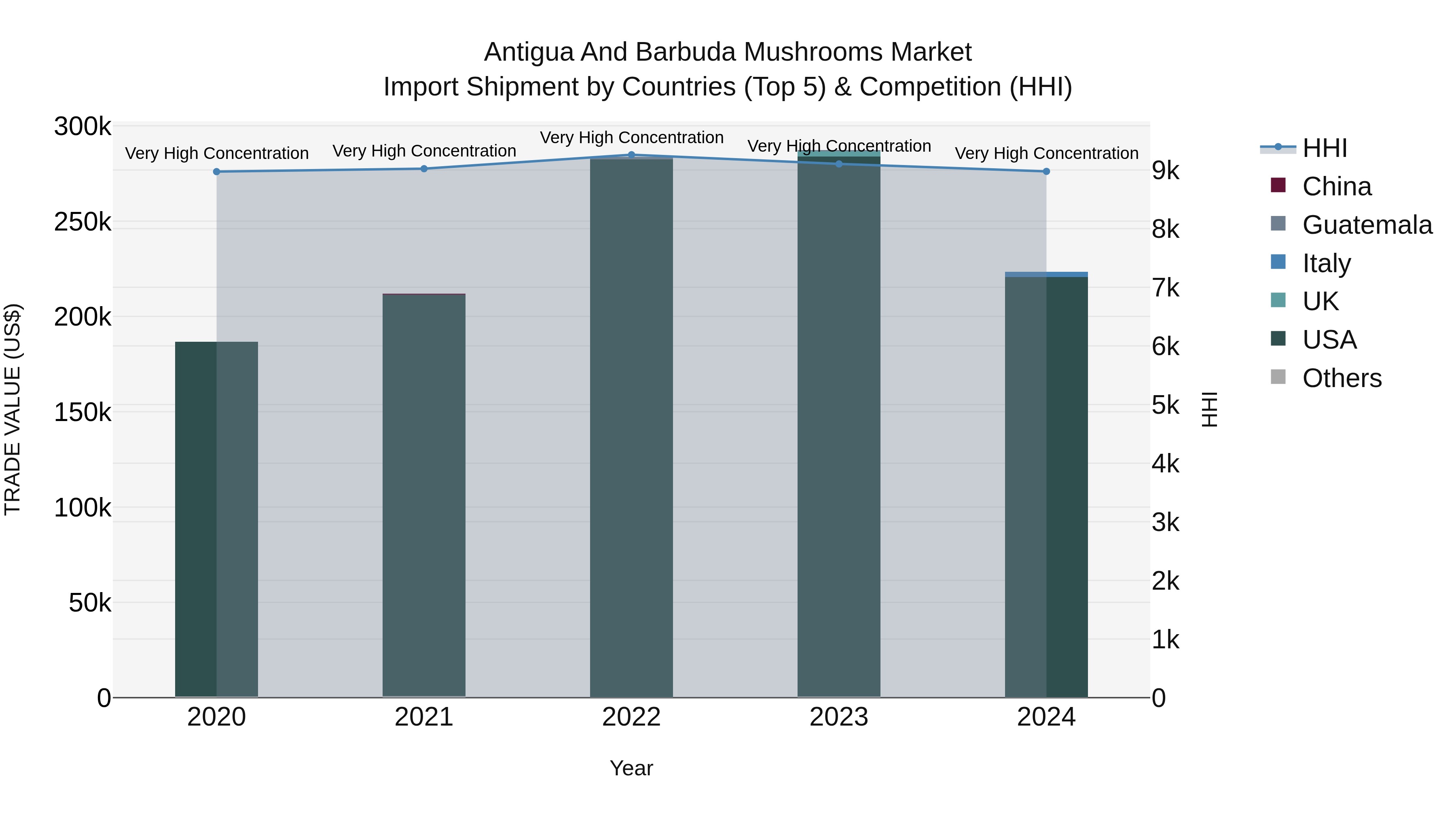 Antigua and Barbuda Mushrooms Market Top 5 Importing Countries and Market Competition (HHI) Analysis