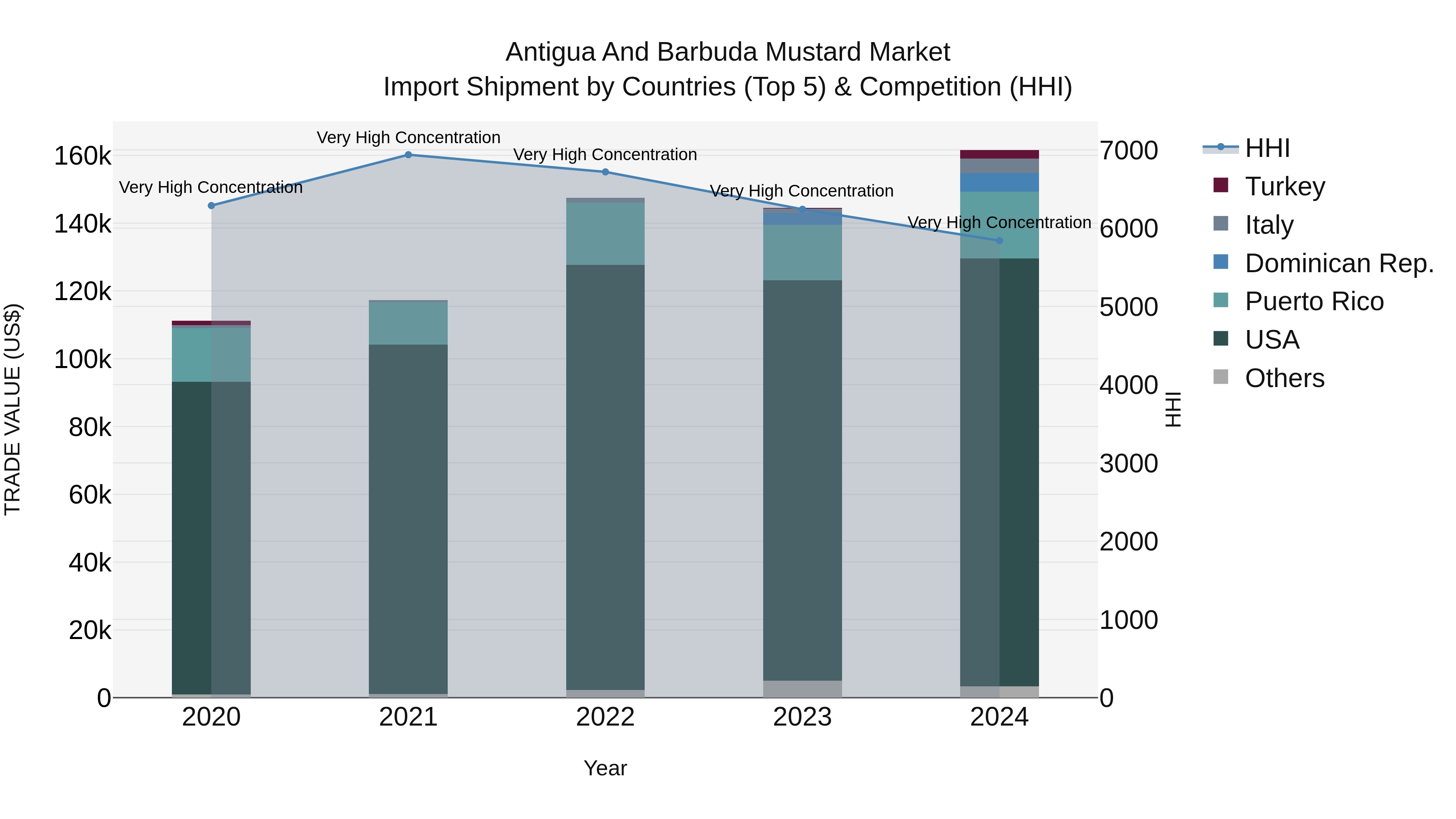 Antigua and Barbuda Mustard Market Top 5 Importing Countries and Market Competition (HHI) Analysis