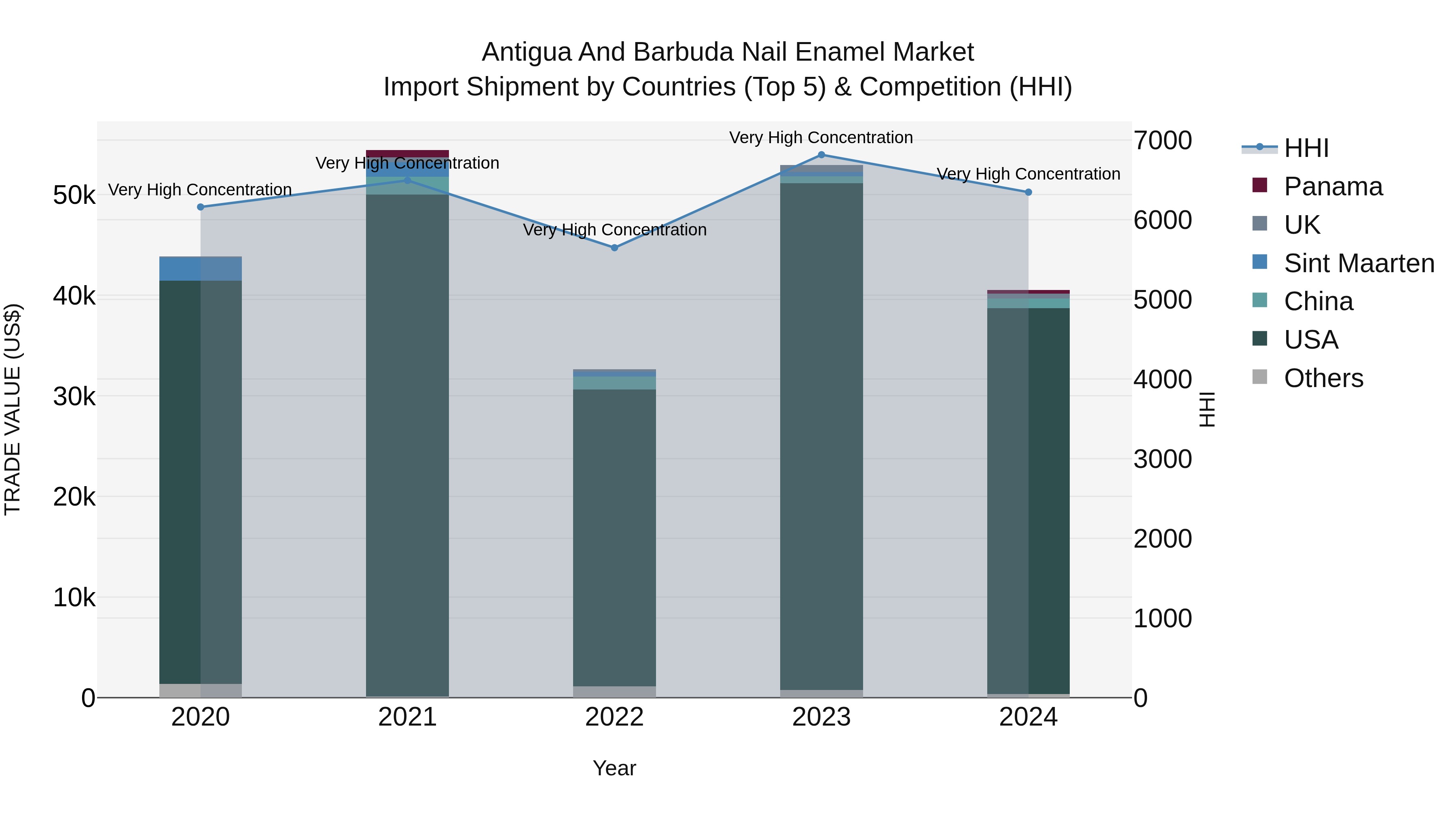 Antigua and Barbuda Nail Enamel Market Top 5 Importing Countries and Market Competition (HHI) Analysis