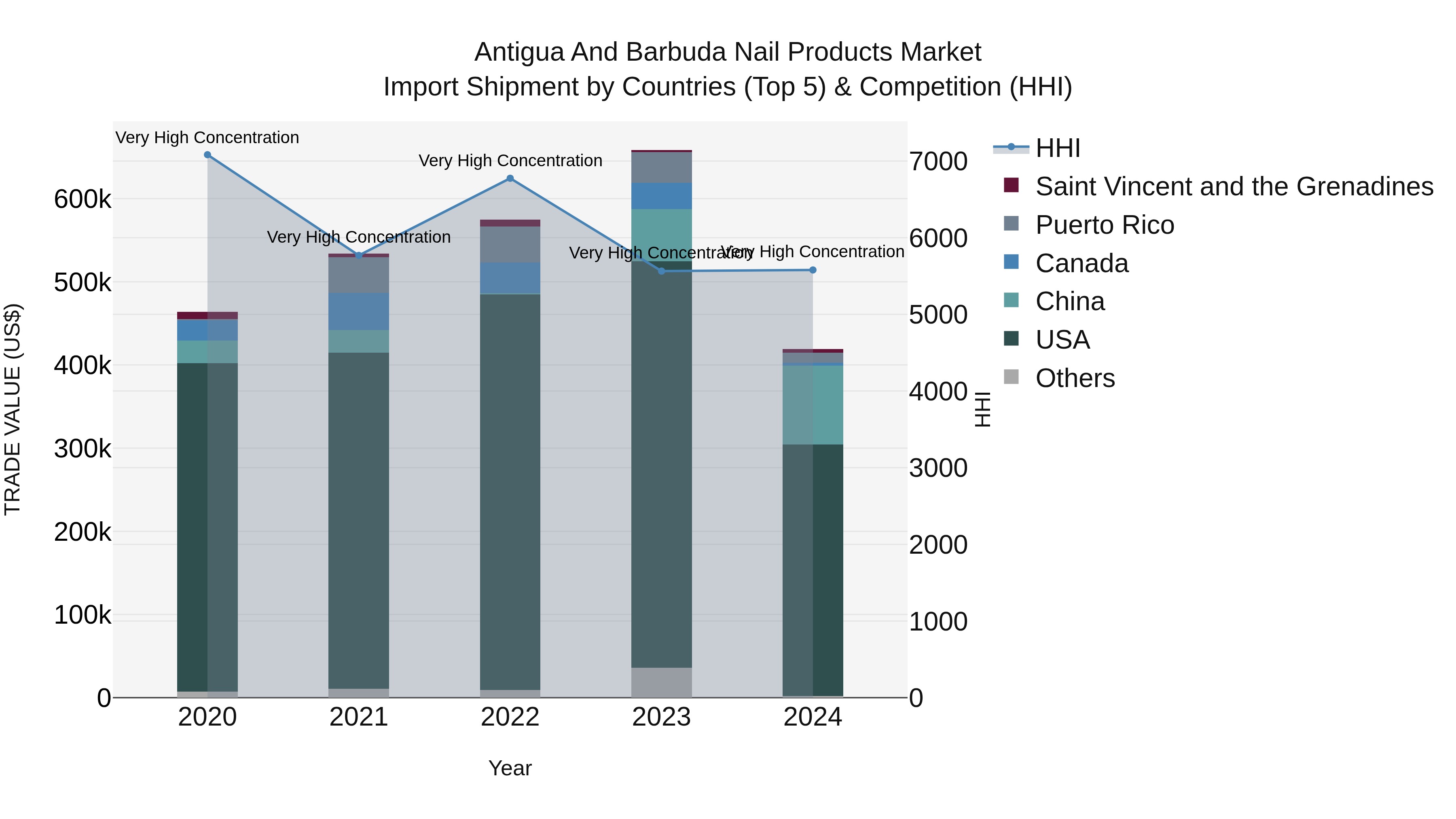 Antigua and Barbuda Nail Products Market Top 5 Importing Countries and Market Competition (HHI) Analysis