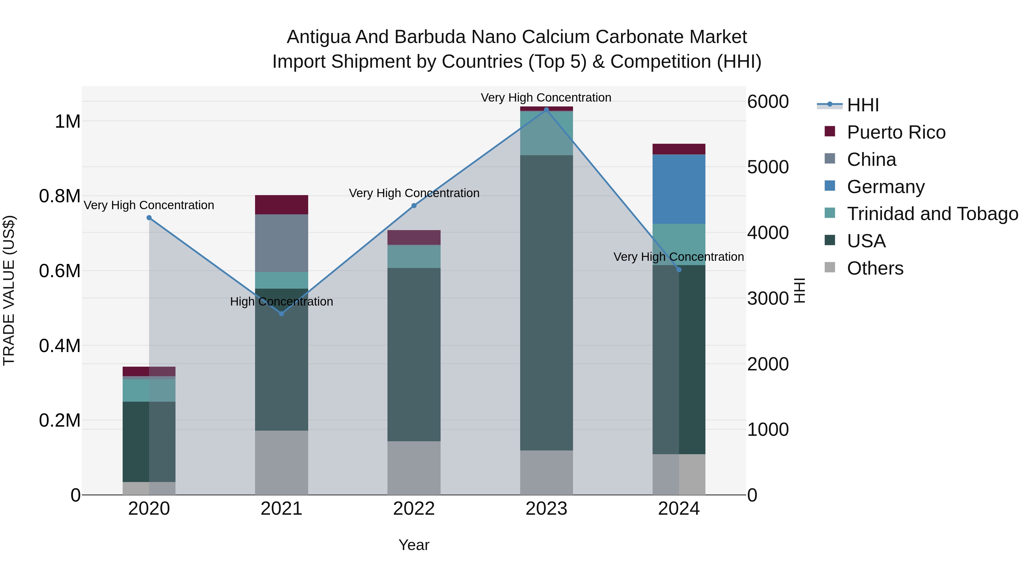 Antigua and Barbuda Nano Calcium Carbonate Market Top 5 Importing Countries and Market Competition (HHI) Analysis