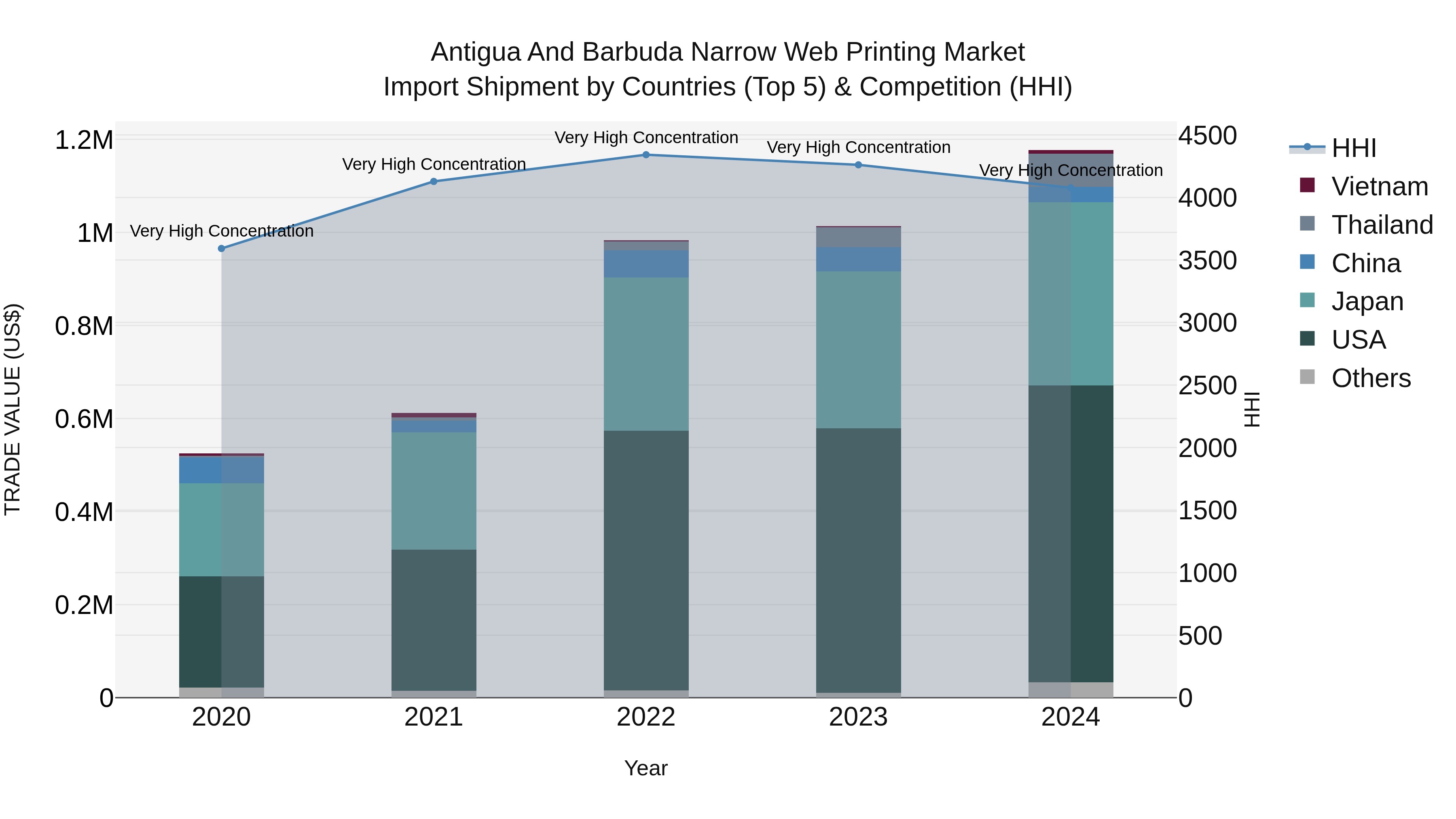 Antigua and Barbuda Narrow Web Printing Market Top 5 Importing Countries and Market Competition (HHI) Analysis