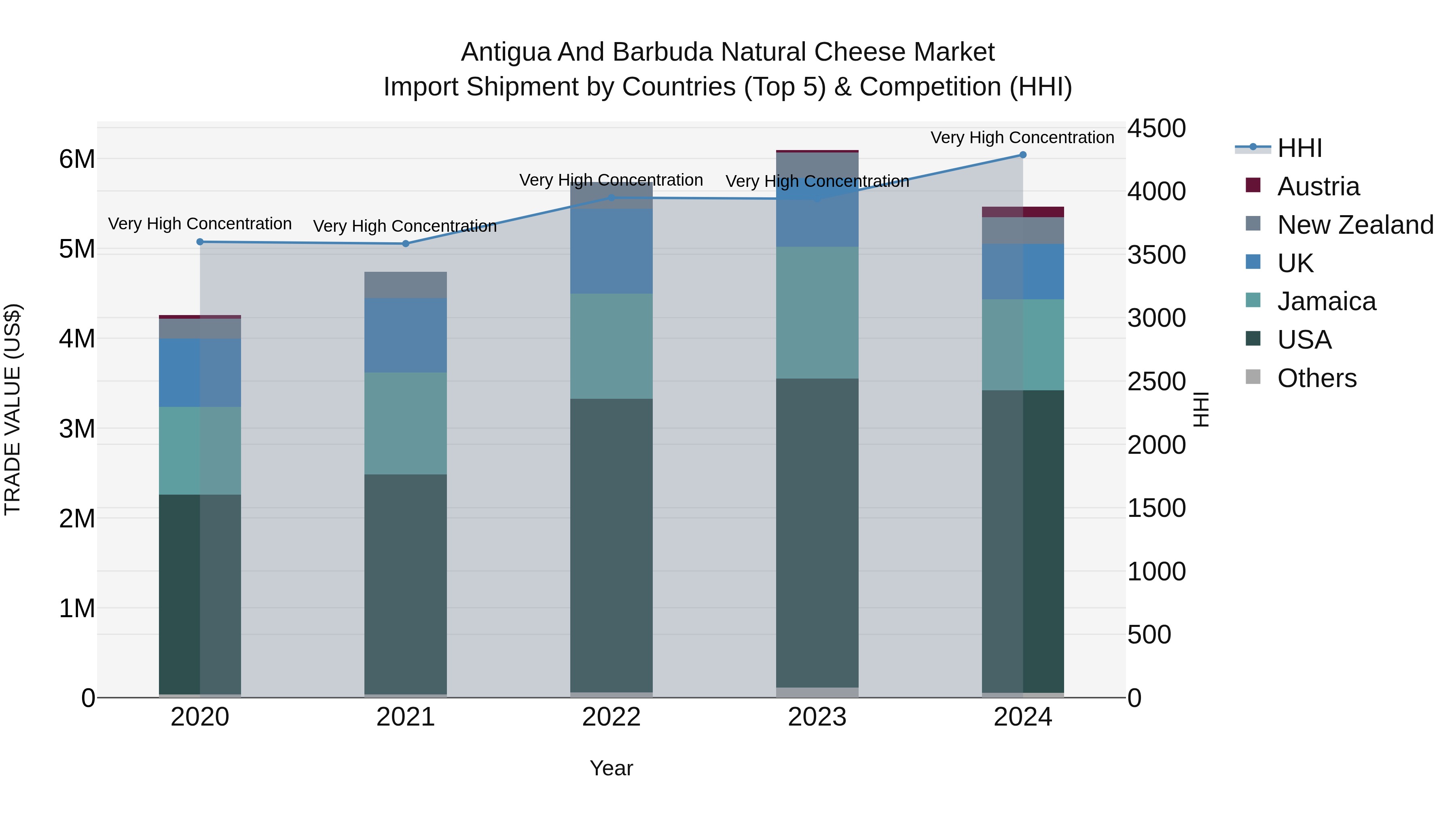 Antigua and Barbuda Natural Cheese Market Top 5 Importing Countries and Market Competition (HHI) Analysis