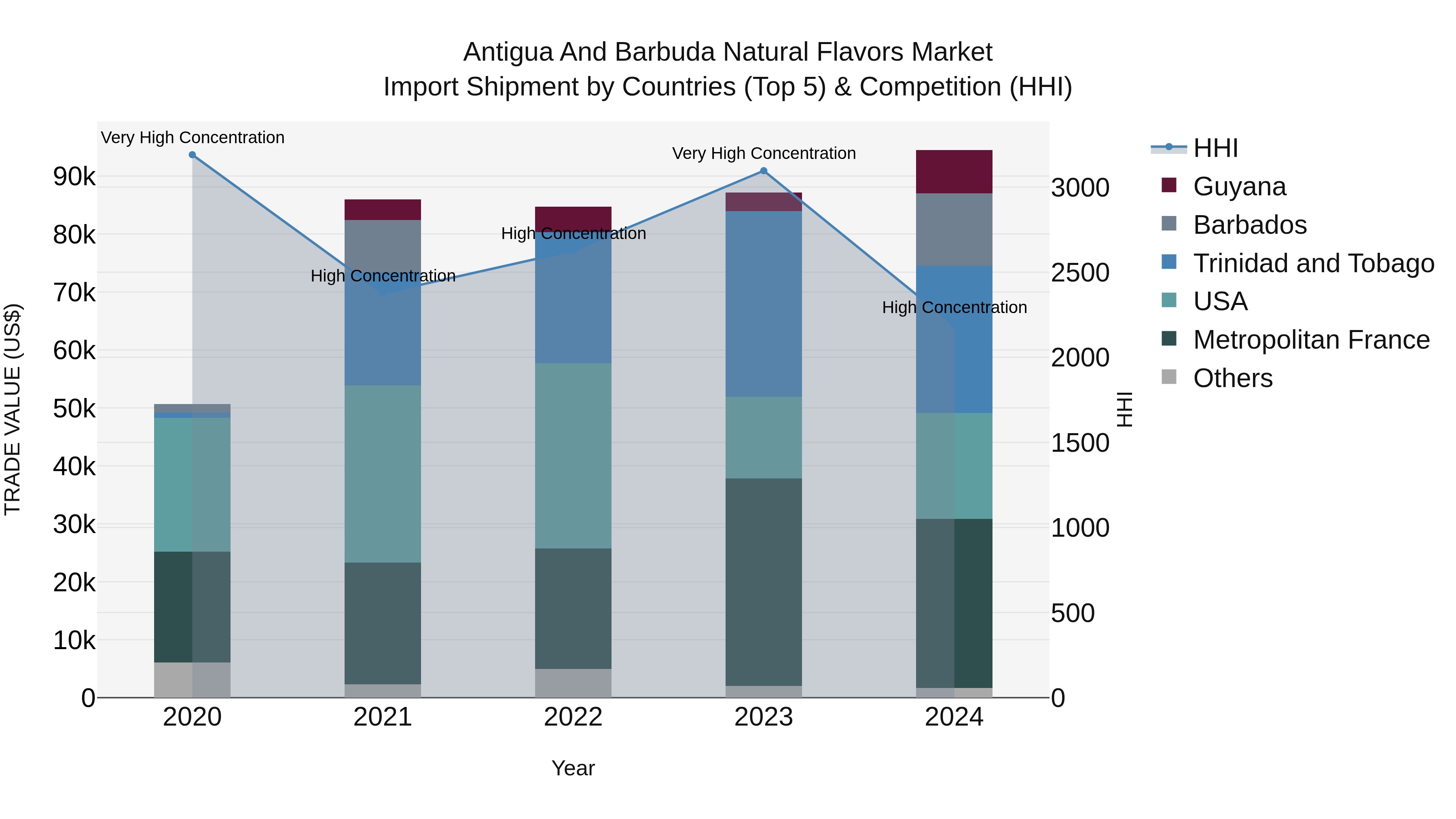 Antigua and Barbuda Natural Flavors Market Top 5 Importing Countries and Market Competition (HHI) Analysis