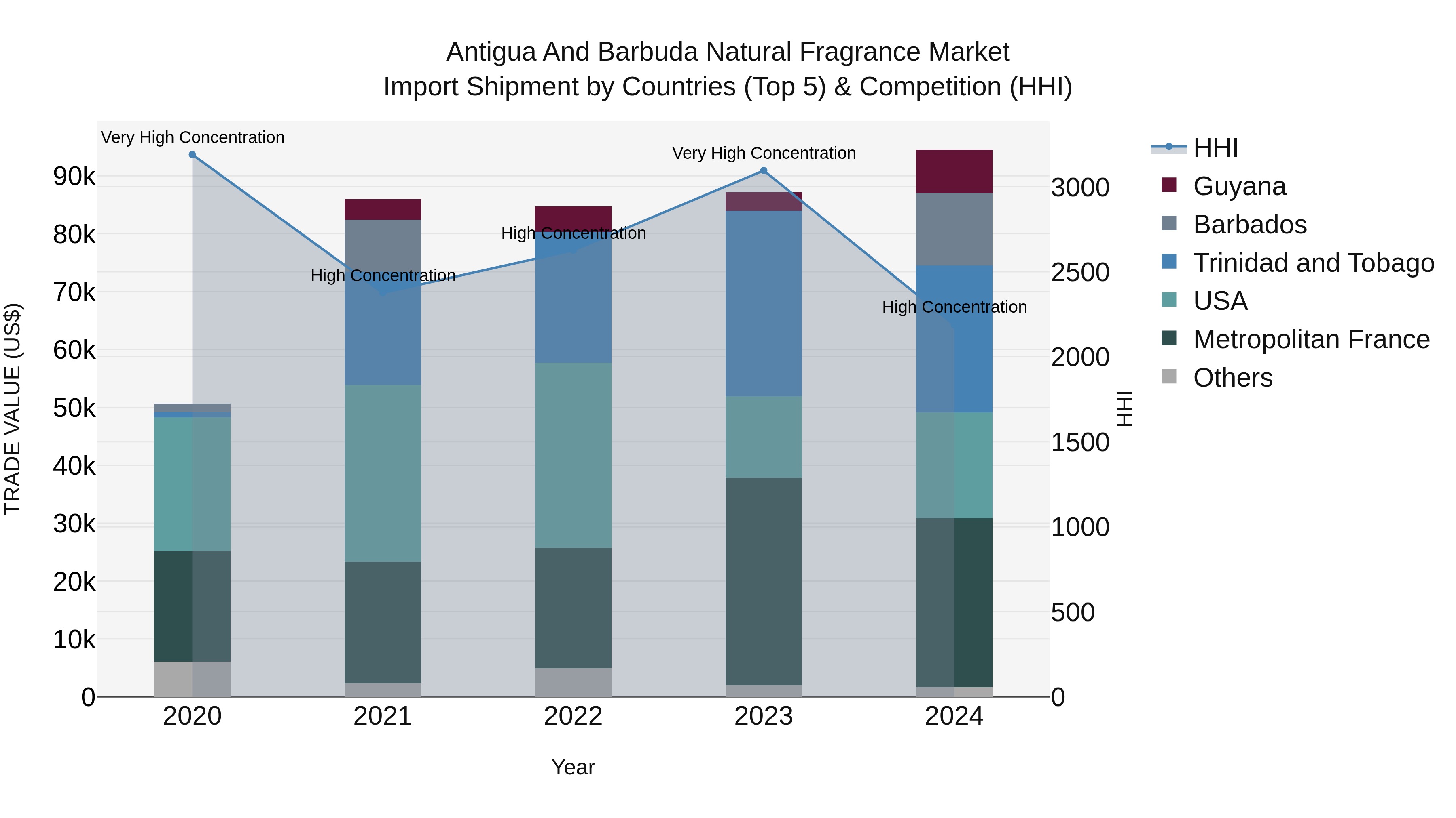 Antigua and Barbuda Natural Fragrance Market Top 5 Importing Countries and Market Competition (HHI) Analysis