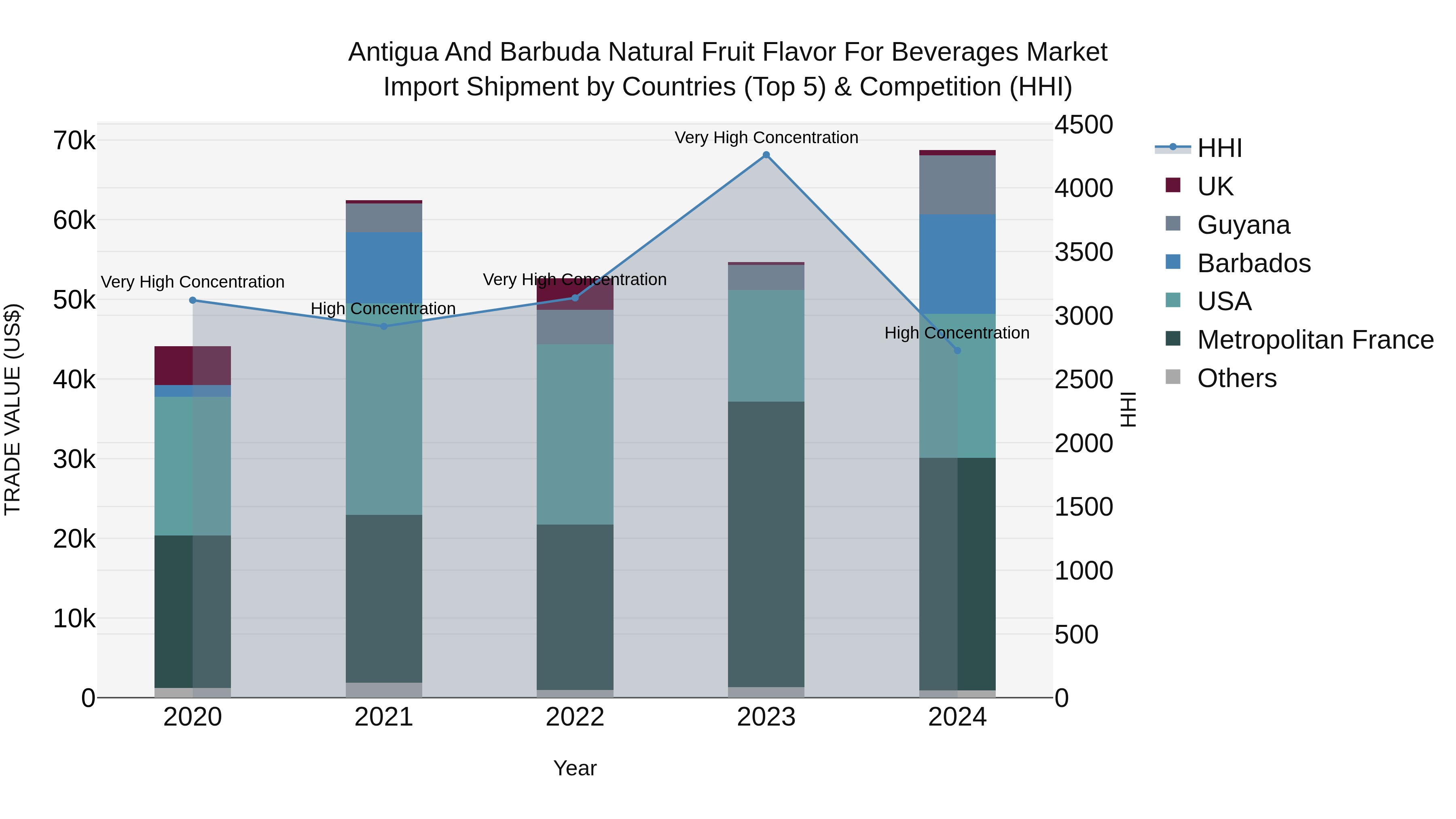 Antigua and Barbuda Natural Fruit Flavor for Beverages Market Top 5 Importing Countries and Market Competition (HHI) Analysis