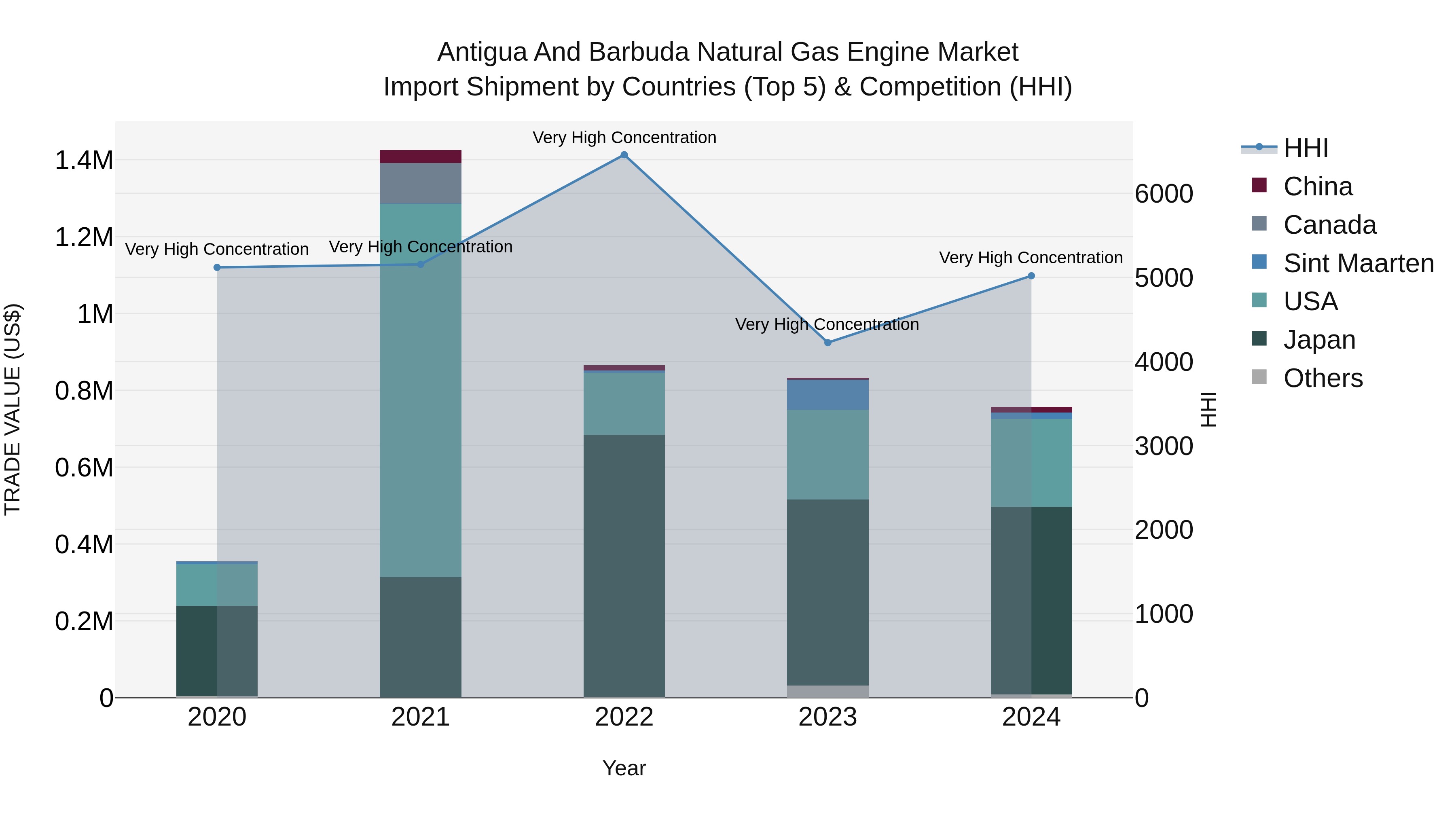 Antigua and Barbuda Natural Gas Engine Market Top 5 Importing Countries and Market Competition (HHI) Analysis