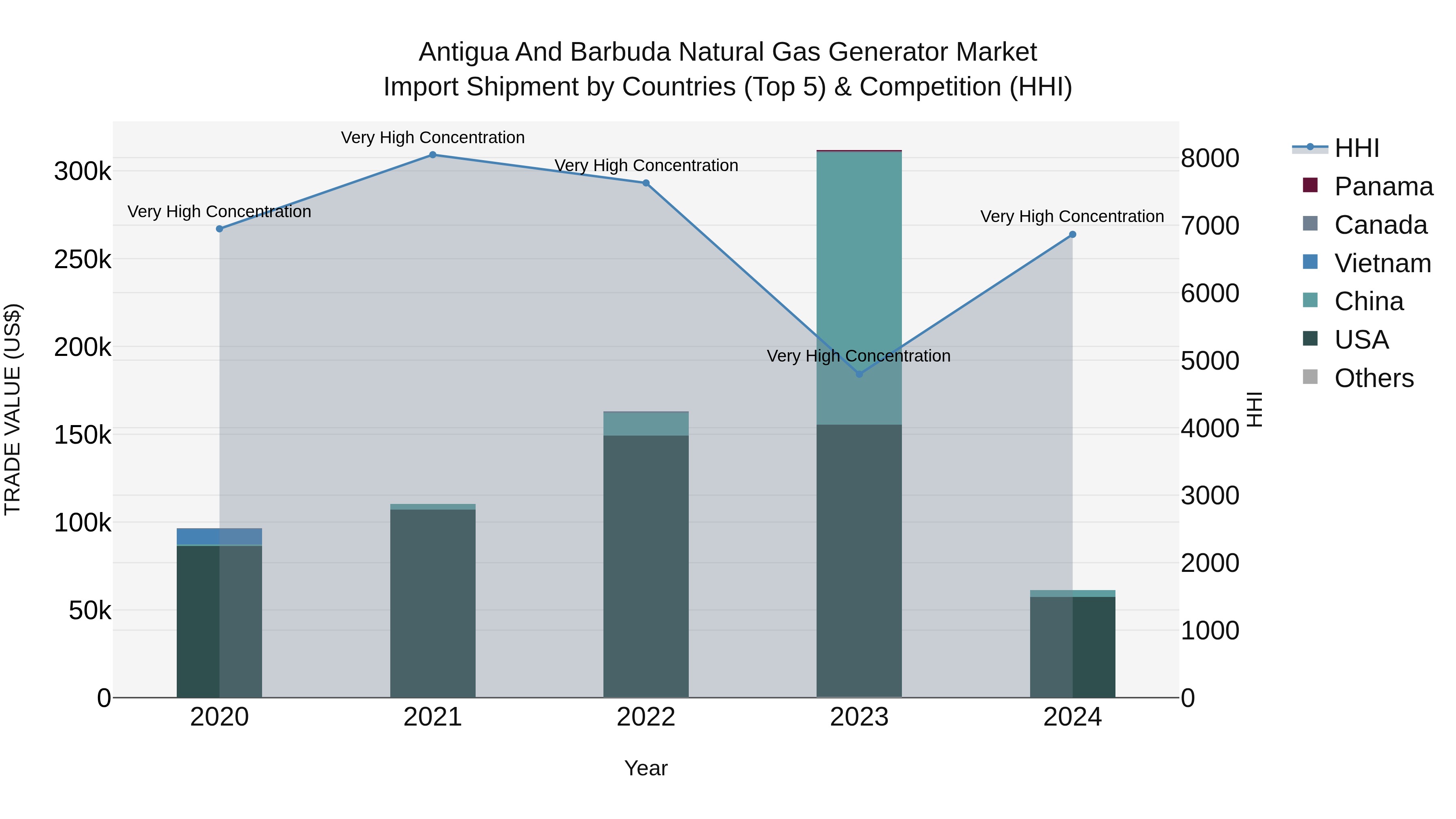 Antigua and Barbuda Natural Gas Generator Market Top 5 Importing Countries and Market Competition (HHI) Analysis