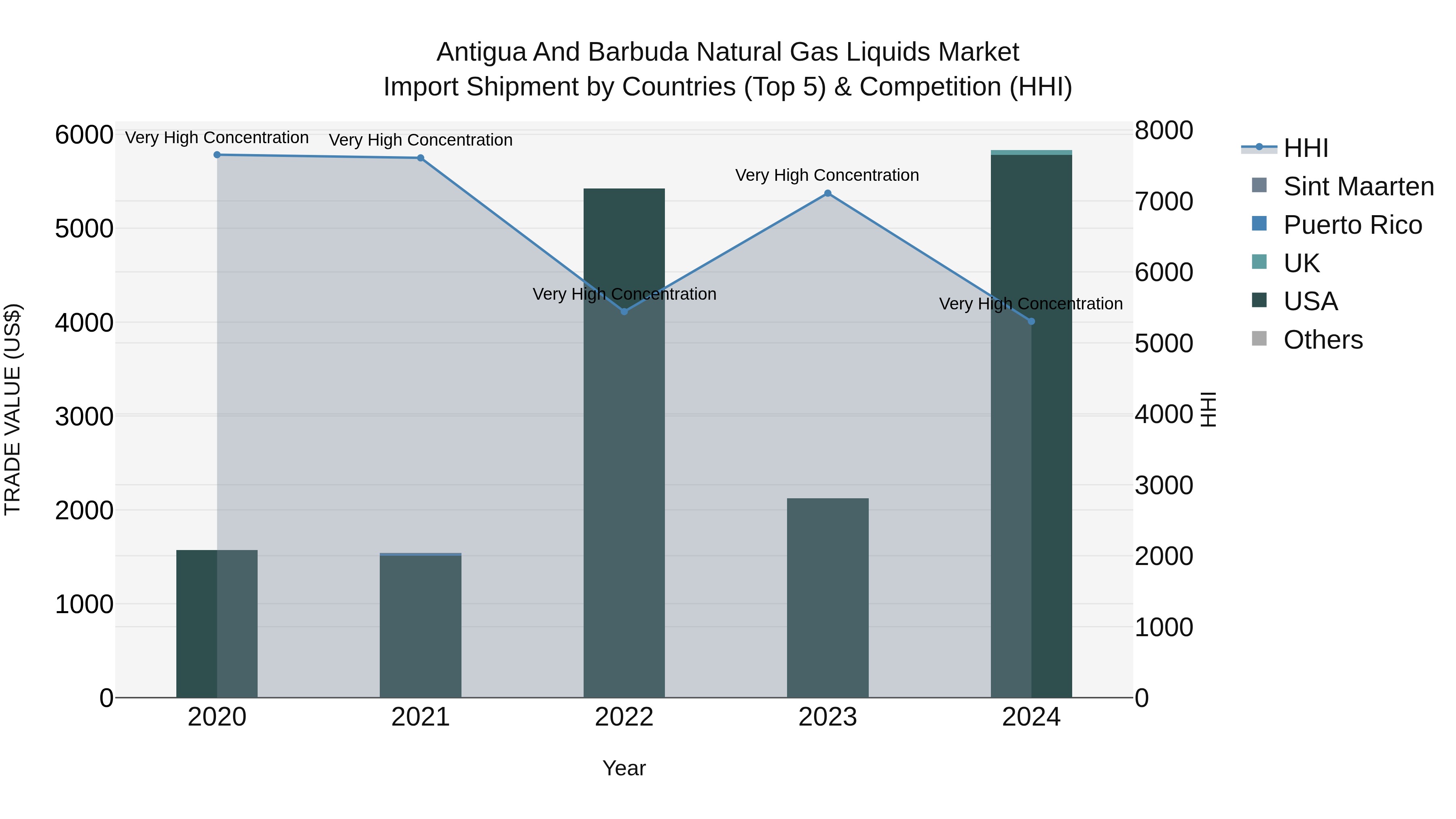 Antigua and Barbuda Natural Gas Liquids Market Top 5 Importing Countries and Market Competition (HHI) Analysis