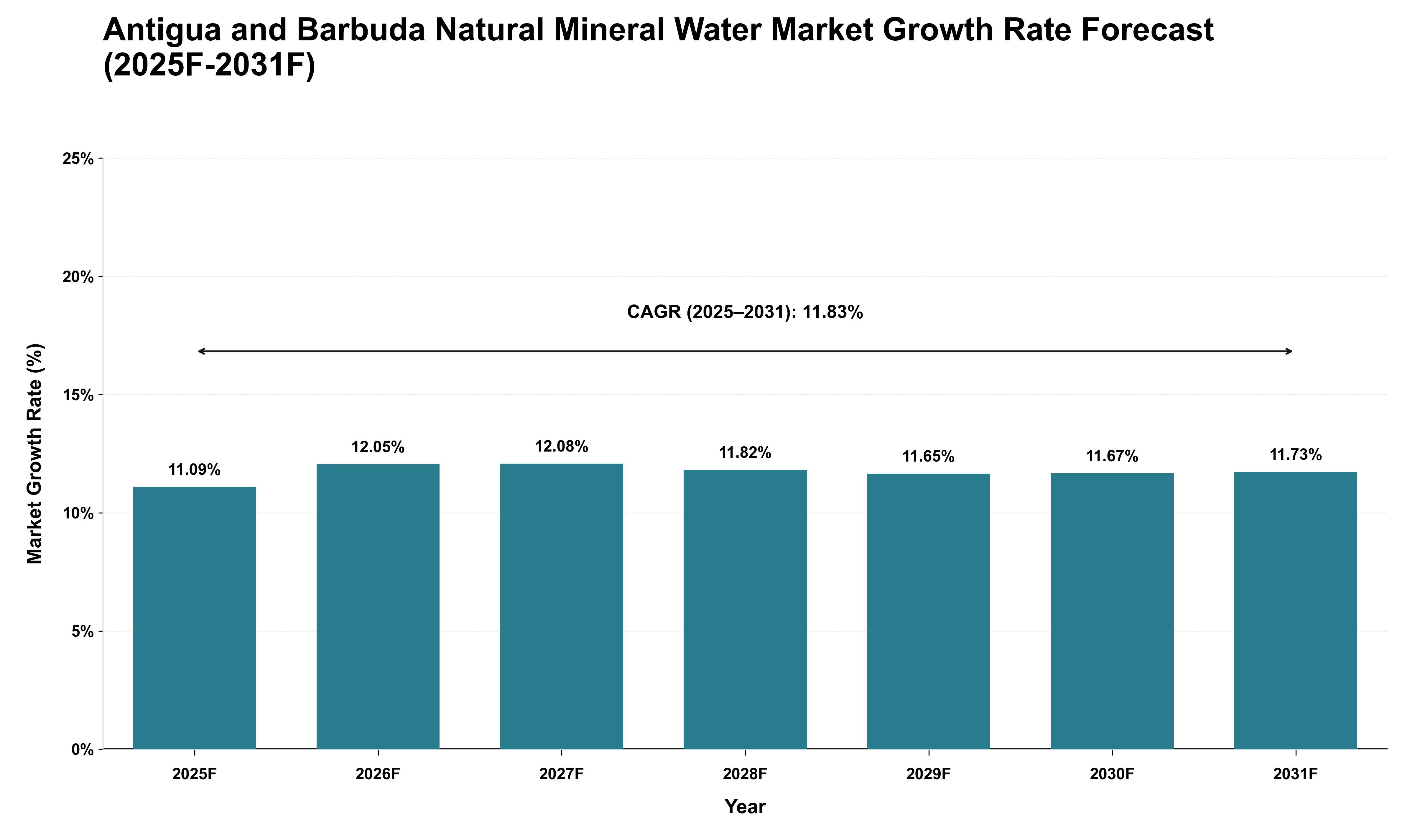 Antigua and Barbuda Natural Mineral Water Market Growth Rate Analysis (2025 - 2031)