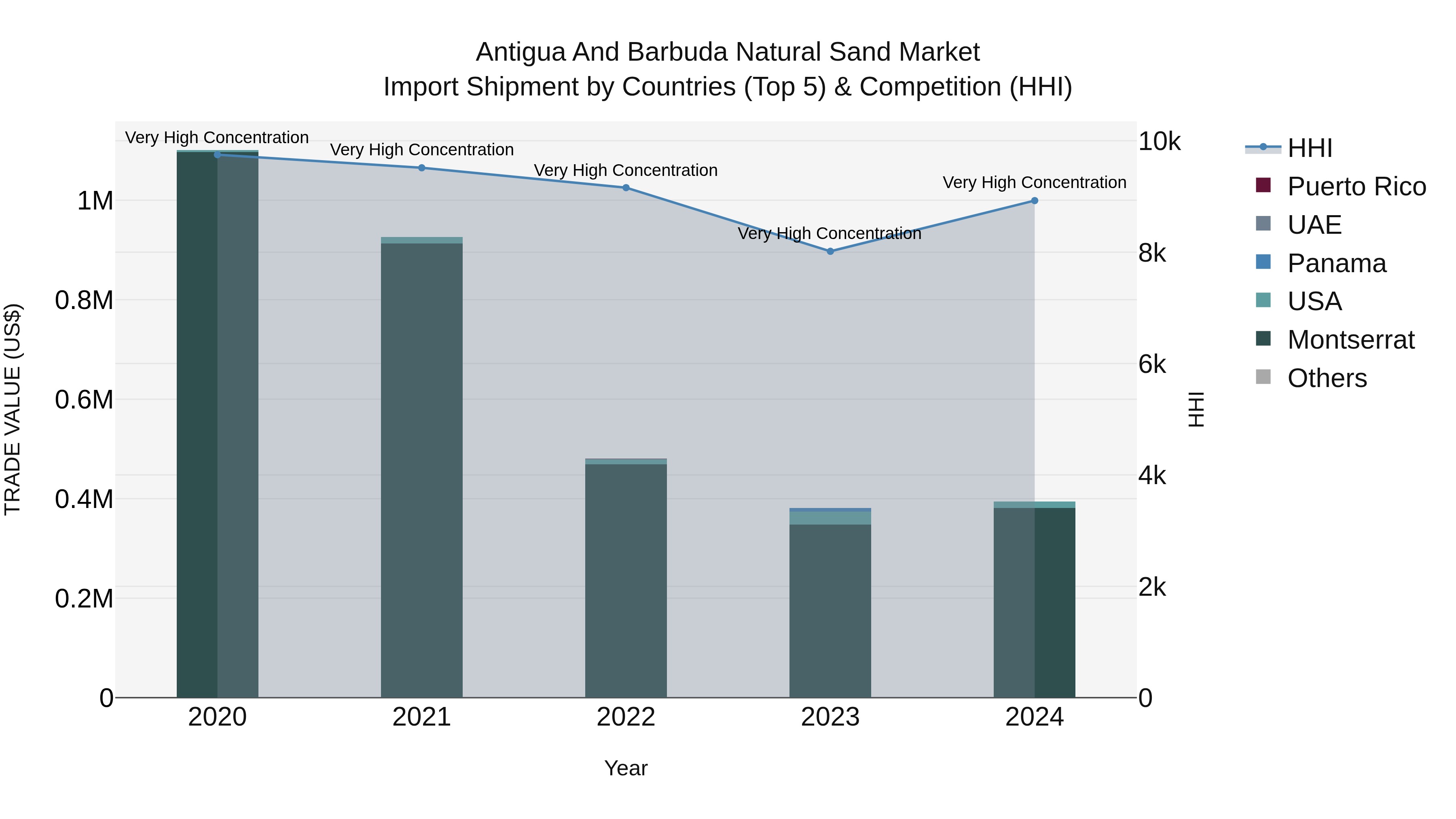 Antigua and Barbuda Natural Sand Market Top 5 Importing Countries and Market Competition (HHI) Analysis