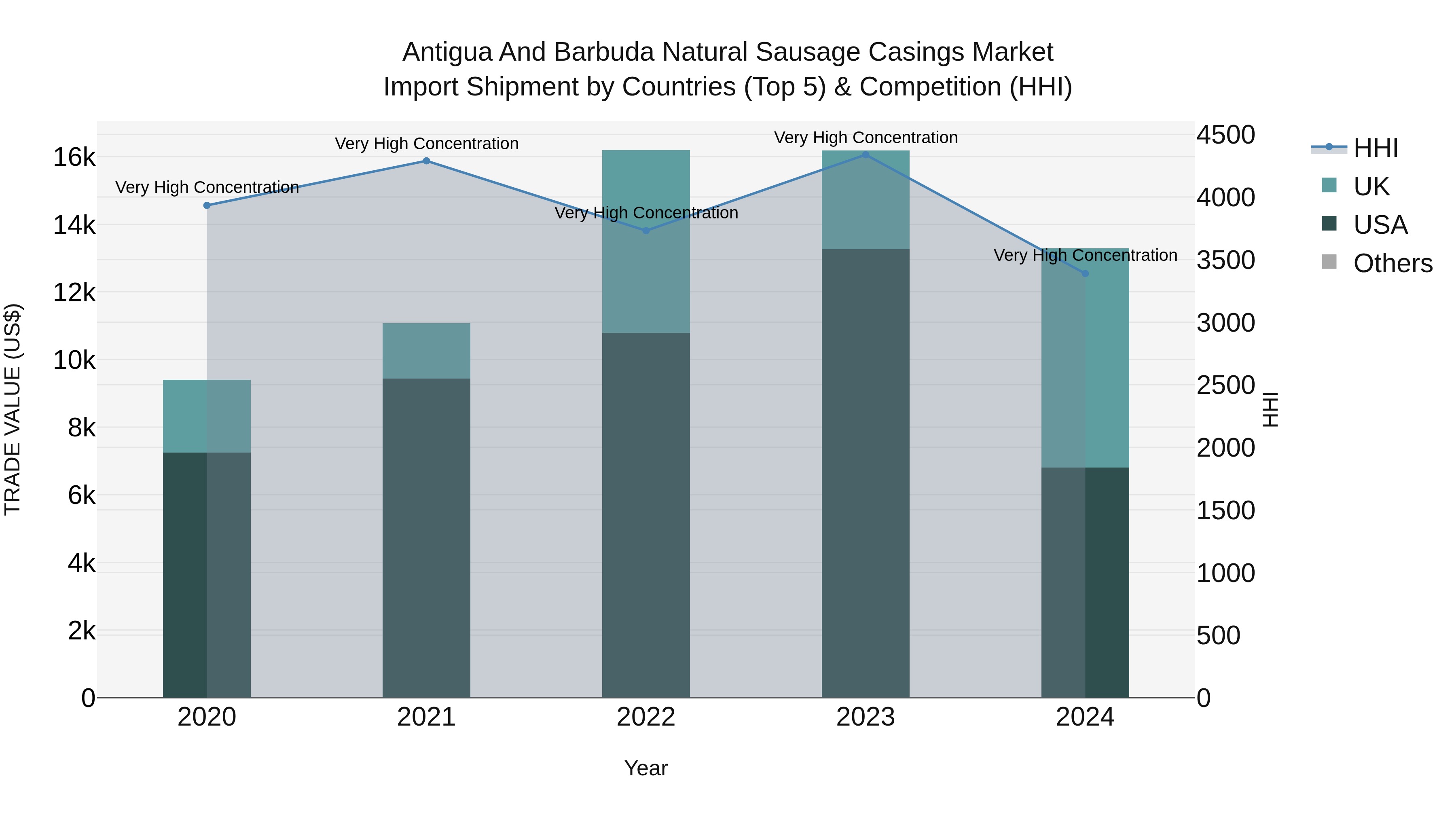 Antigua and Barbuda Natural Sausage Casings Market Top 5 Importing Countries and Market Competition (HHI) Analysis
