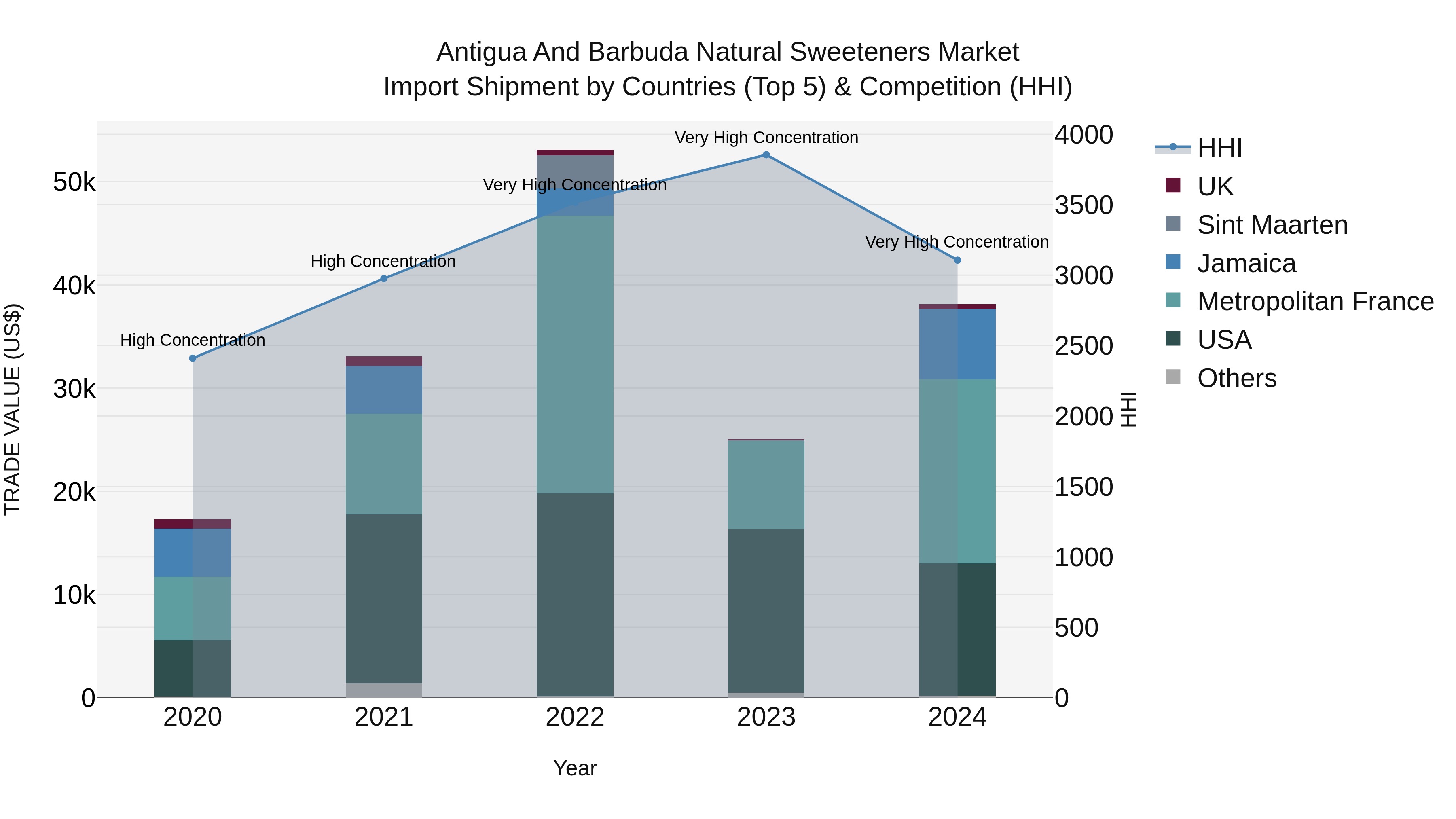 Antigua and Barbuda Natural Sweeteners Market Top 5 Importing Countries and Market Competition (HHI) Analysis
