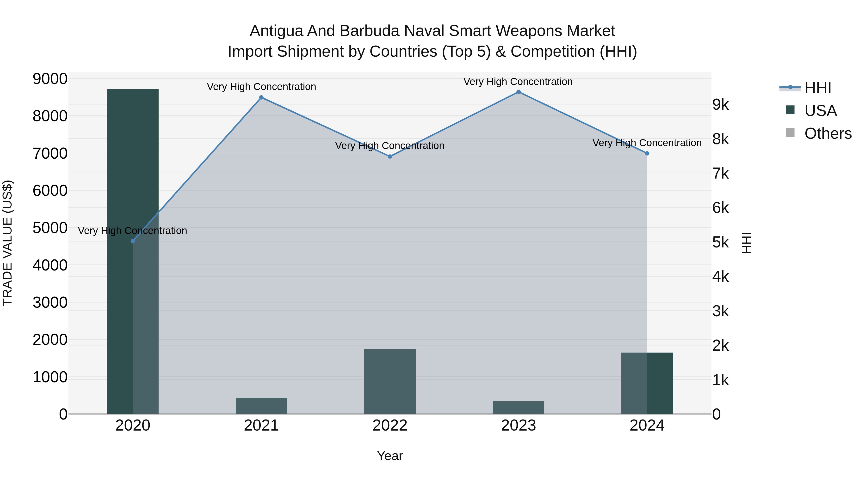 Antigua and Barbuda Naval Smart Weapons Market Top 5 Importing Countries and Market Competition (HHI) Analysis