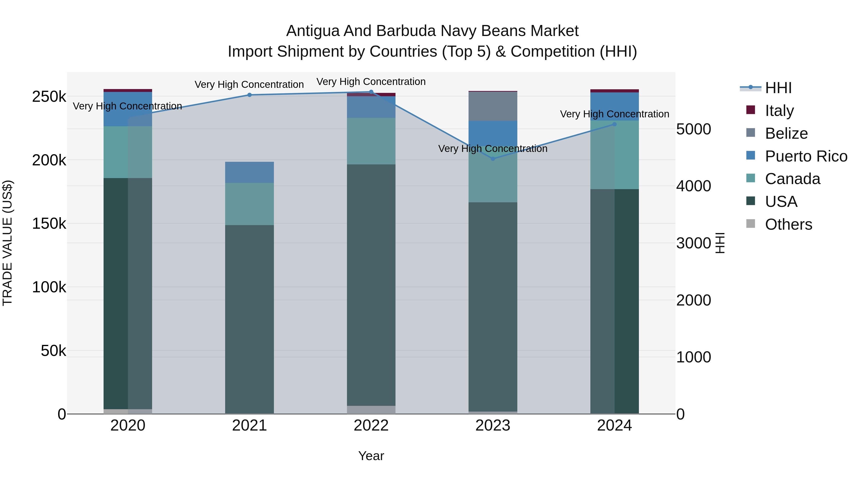 Antigua and Barbuda Navy Beans Market Top 5 Importing Countries and Market Competition (HHI) Analysis