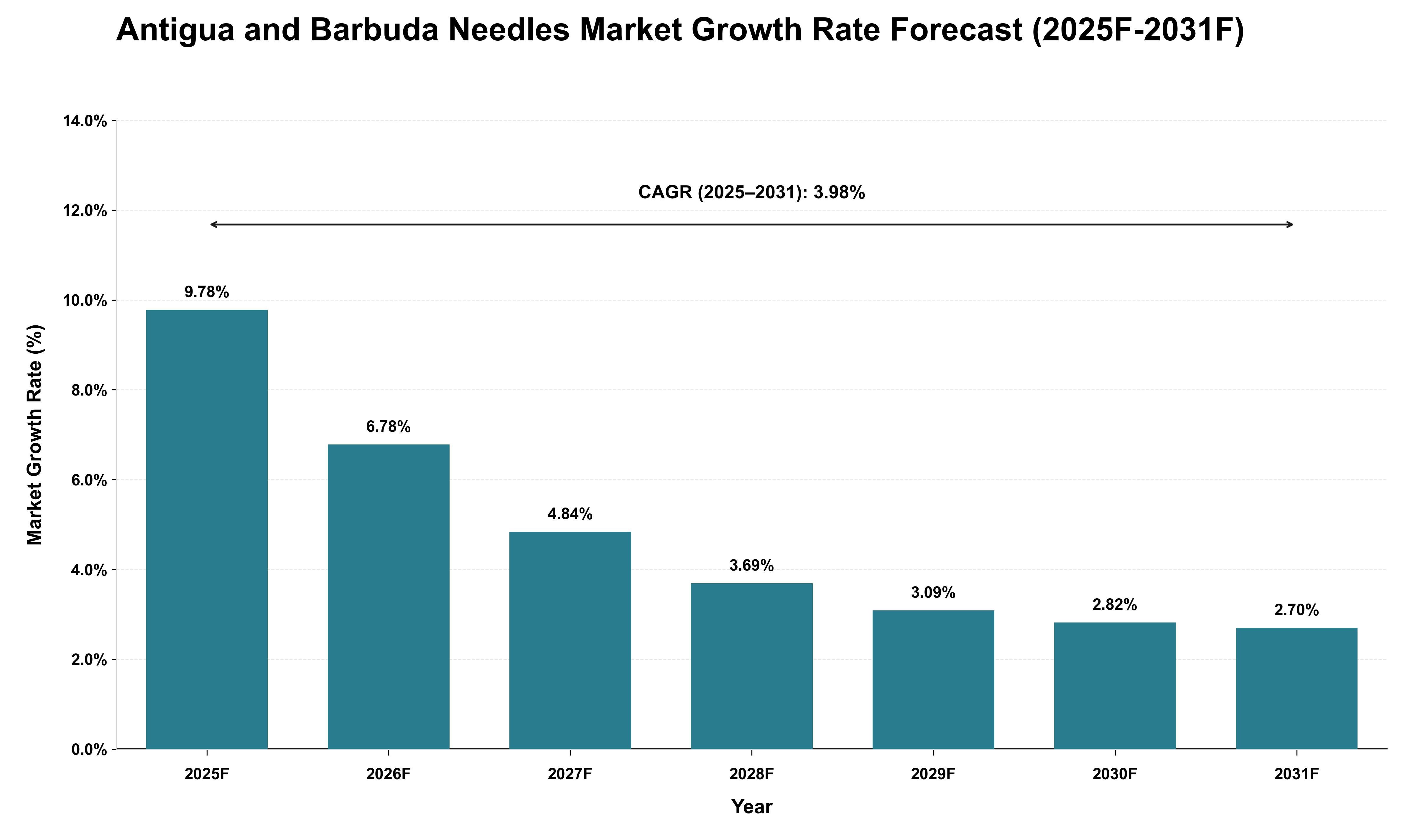 Antigua and Barbuda Needles Market Growth Rate Analysis (2025 - 2031)