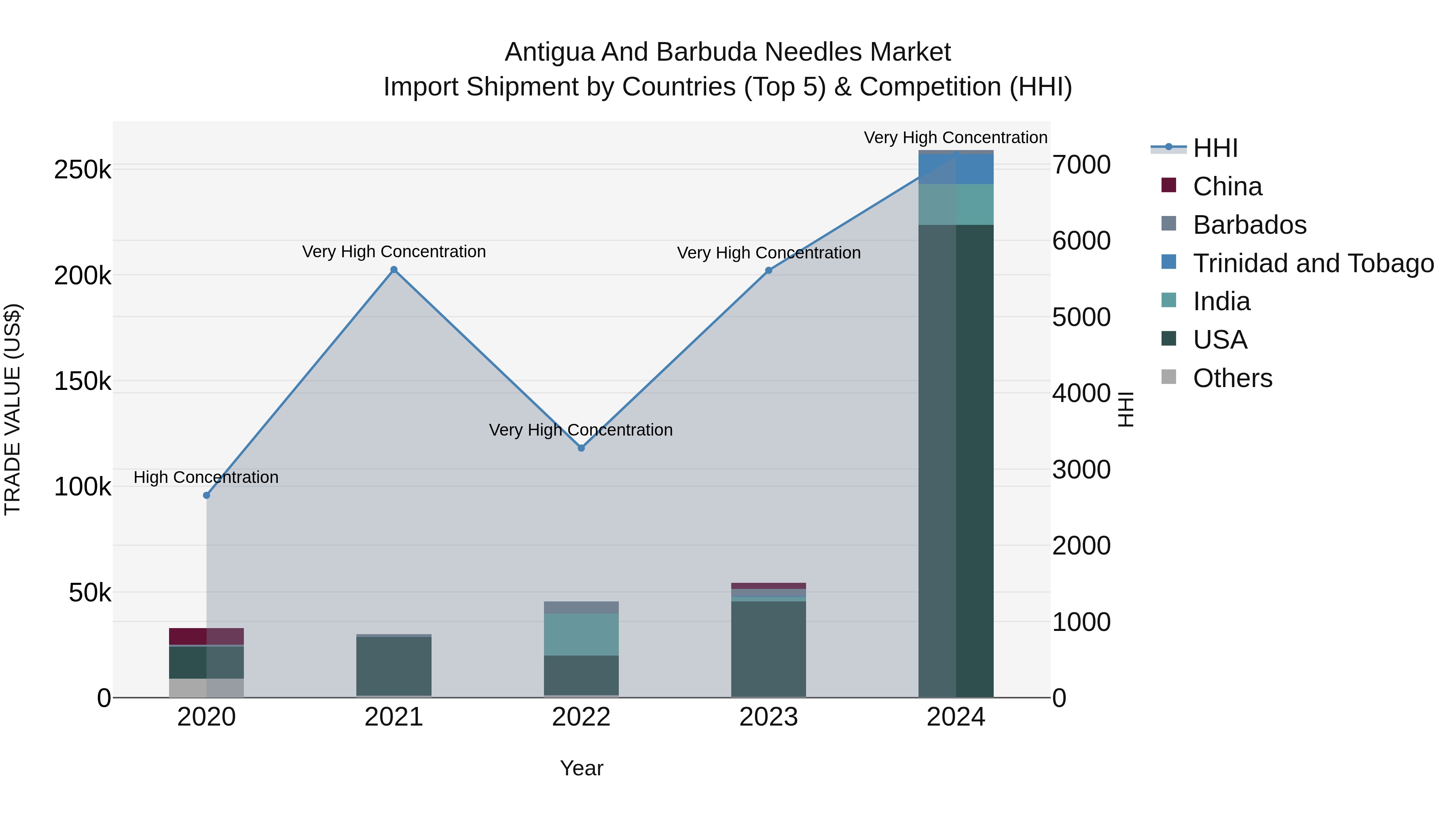Antigua and Barbuda Needles Market Top 5 Importing Countries and Market Competition (HHI) Analysis