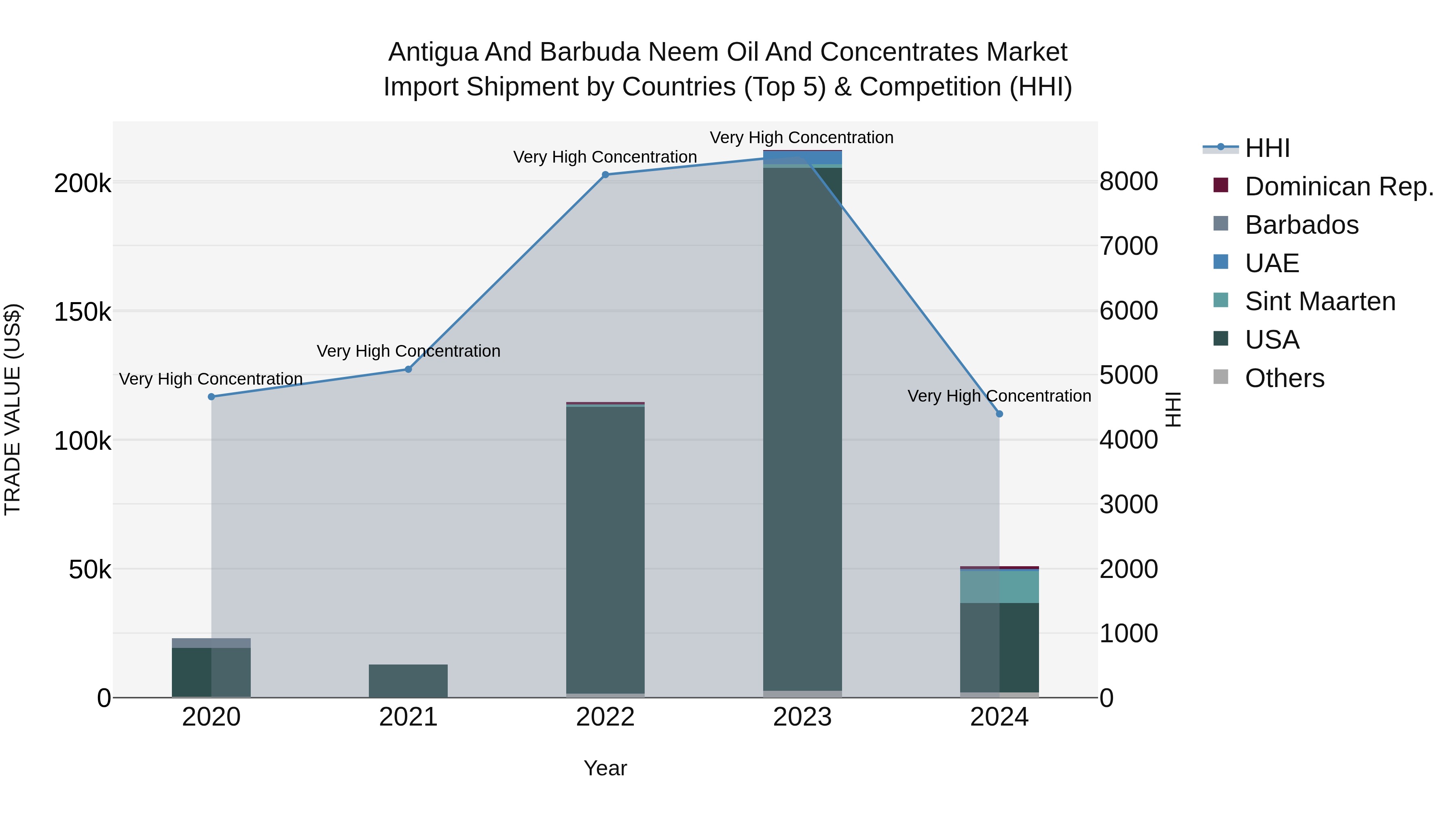 Antigua and Barbuda Neem Oil and Concentrates Market Top 5 Importing Countries and Market Competition (HHI) Analysis