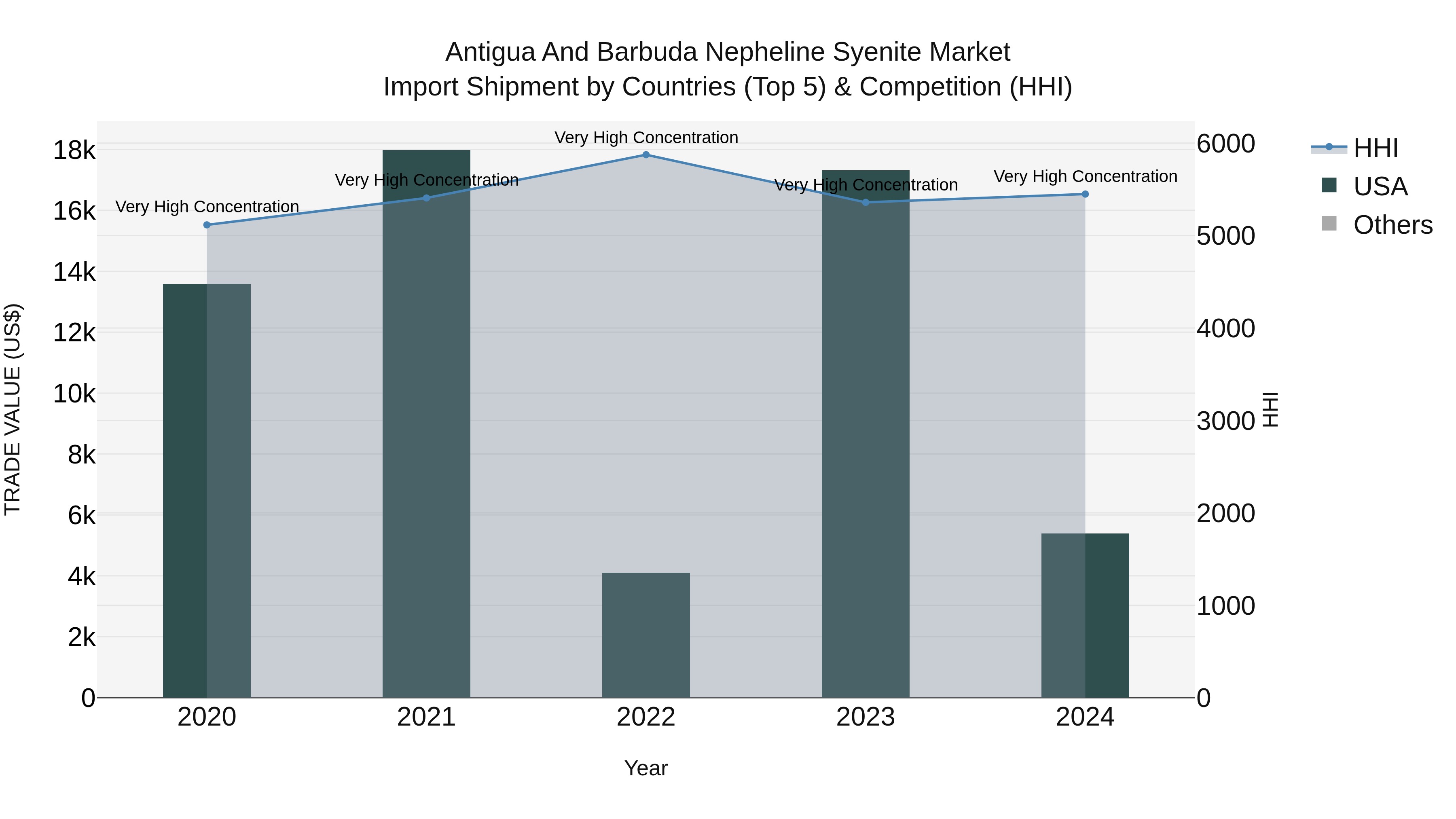 Antigua and Barbuda Nepheline Syenite Market Top 5 Importing Countries and Market Competition (HHI) Analysis