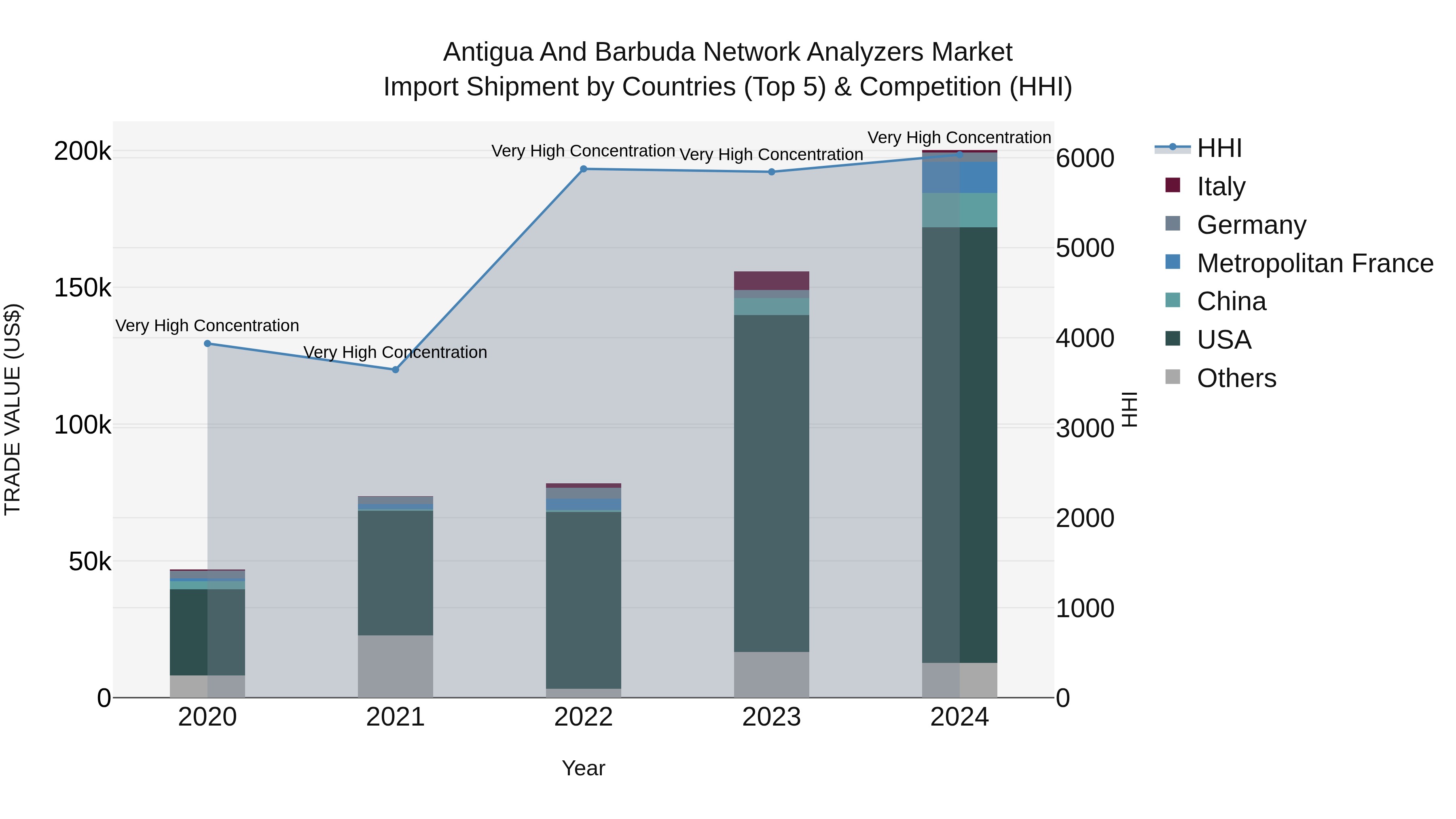 Antigua and Barbuda Network Analyzers Market Top 5 Importing Countries and Market Competition (HHI) Analysis