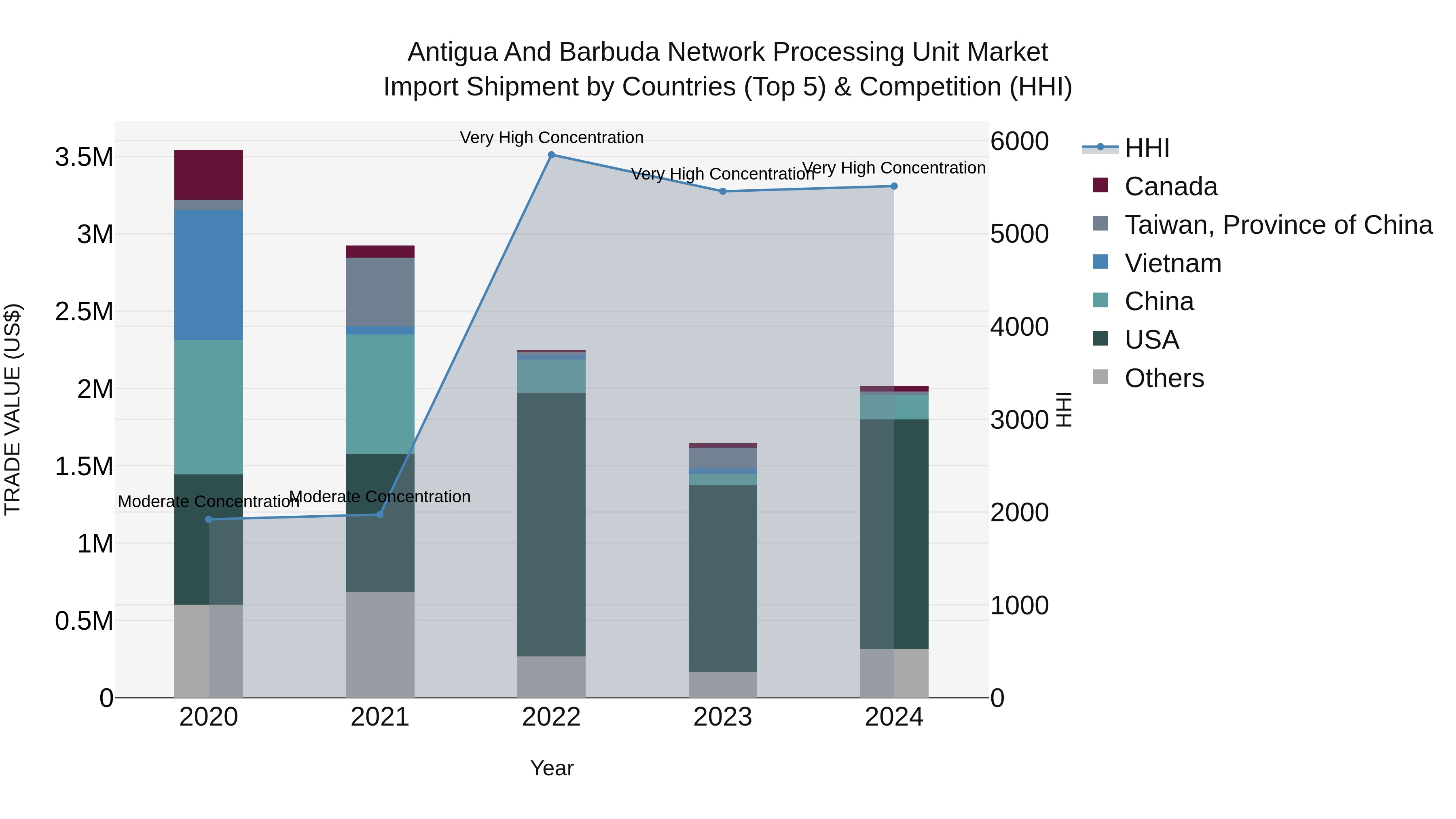 Antigua and Barbuda Network Processing Unit Market Top 5 Importing Countries and Market Competition (HHI) Analysis