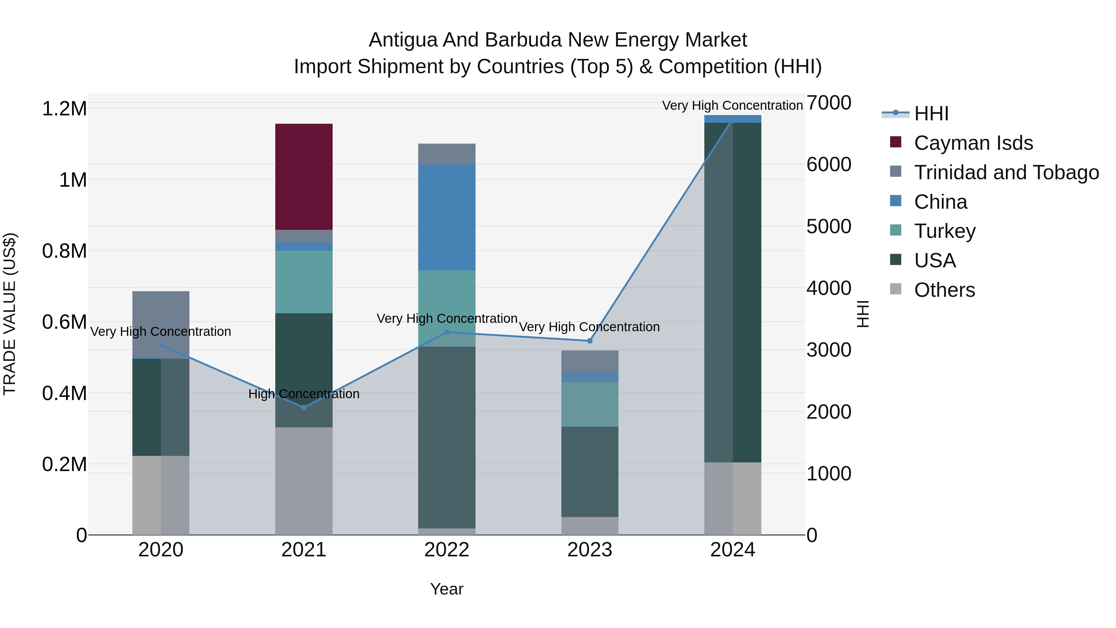 Antigua and Barbuda New Energy Market Top 5 Importing Countries and Market Competition (HHI) Analysis