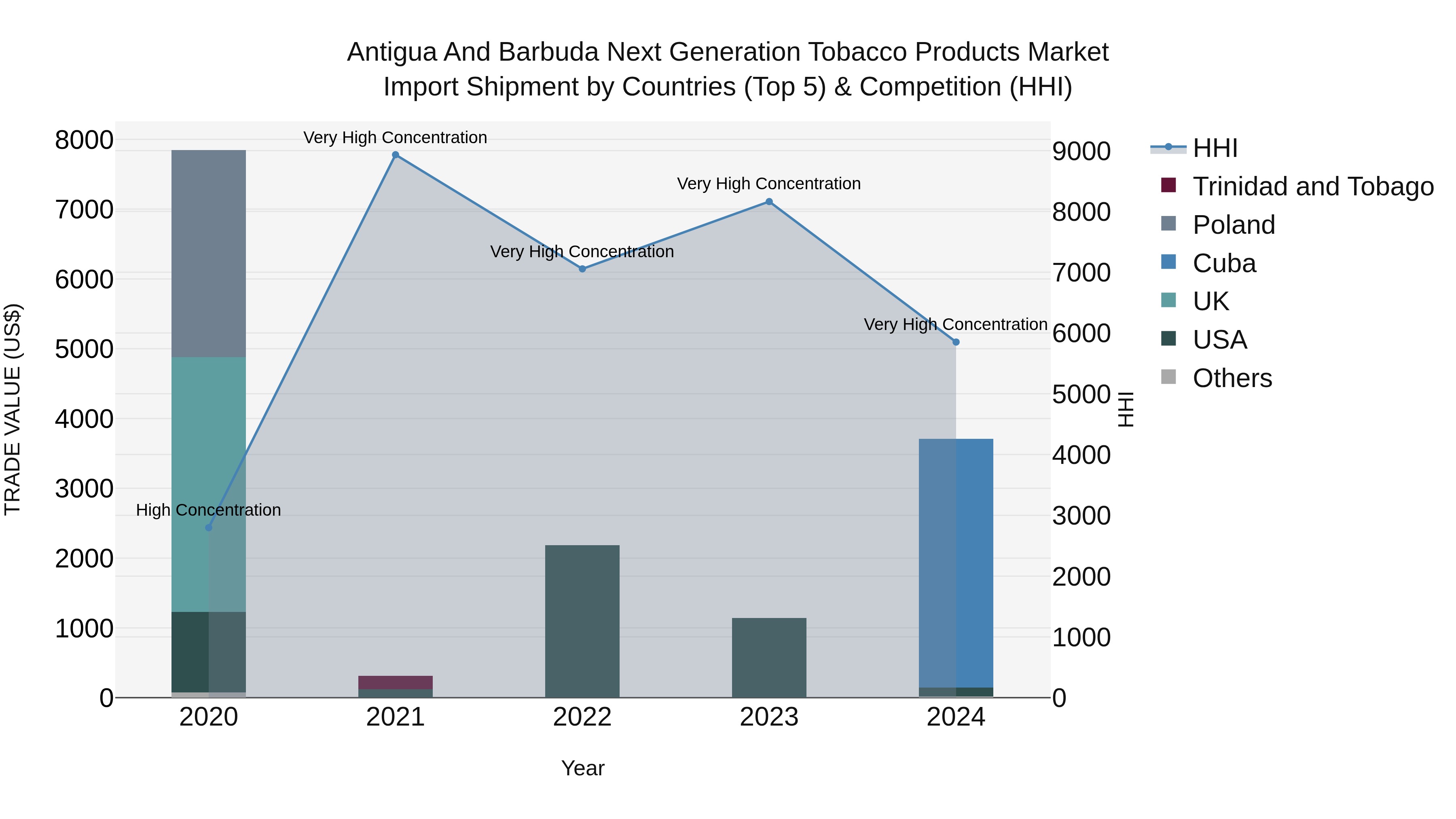 Antigua and Barbuda Next Generation Tobacco Products Market Top 5 Importing Countries and Market Competition (HHI) Analysis