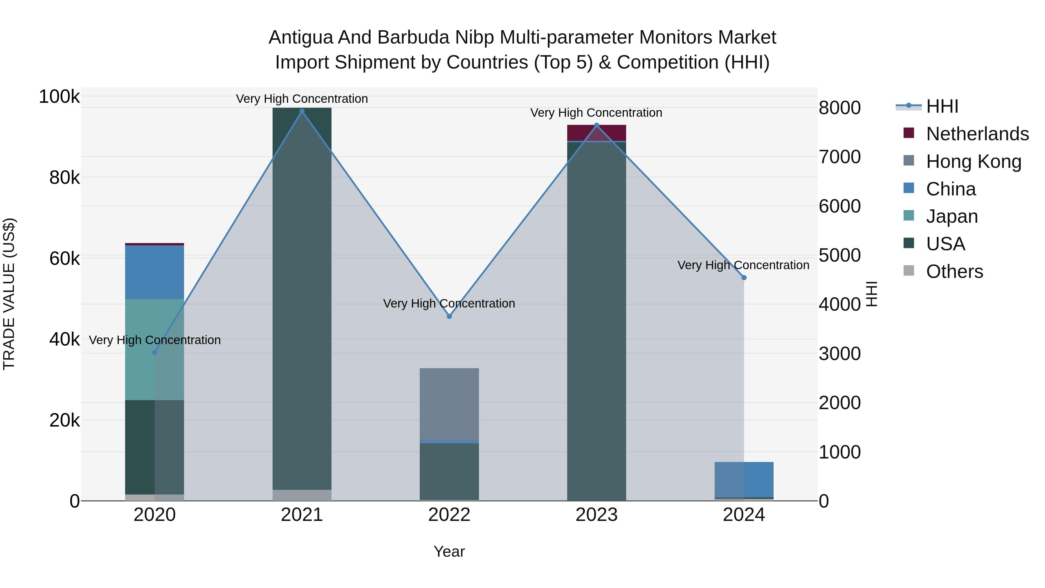 Antigua and Barbuda Nibp Multi-parameter Monitors Market Top 5 Importing Countries and Market Competition (HHI) Analysis