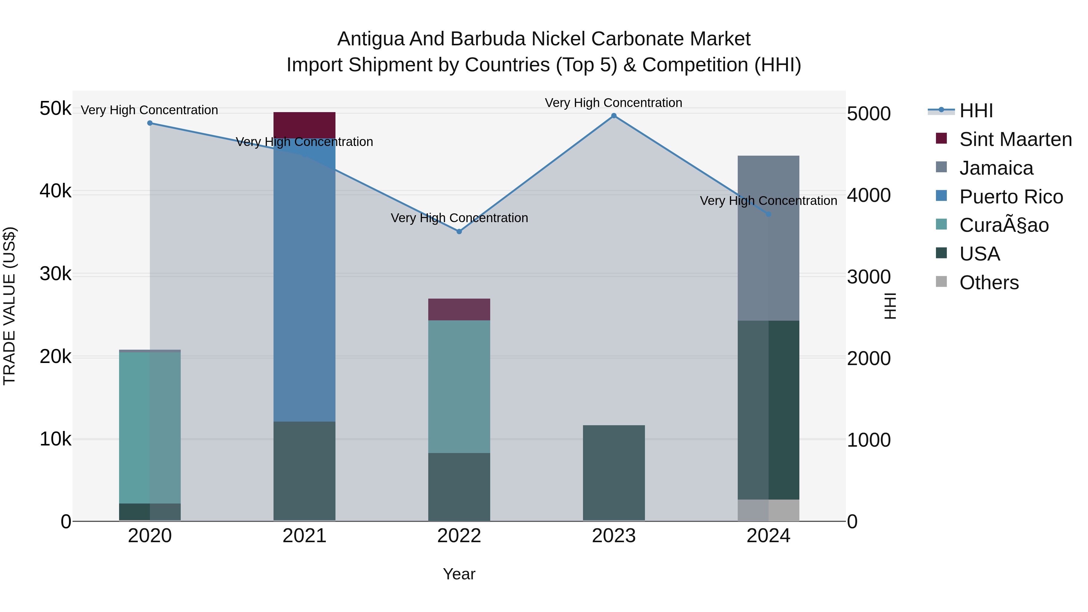Antigua and Barbuda Nickel Carbonate Market Top 5 Importing Countries and Market Competition (HHI) Analysis