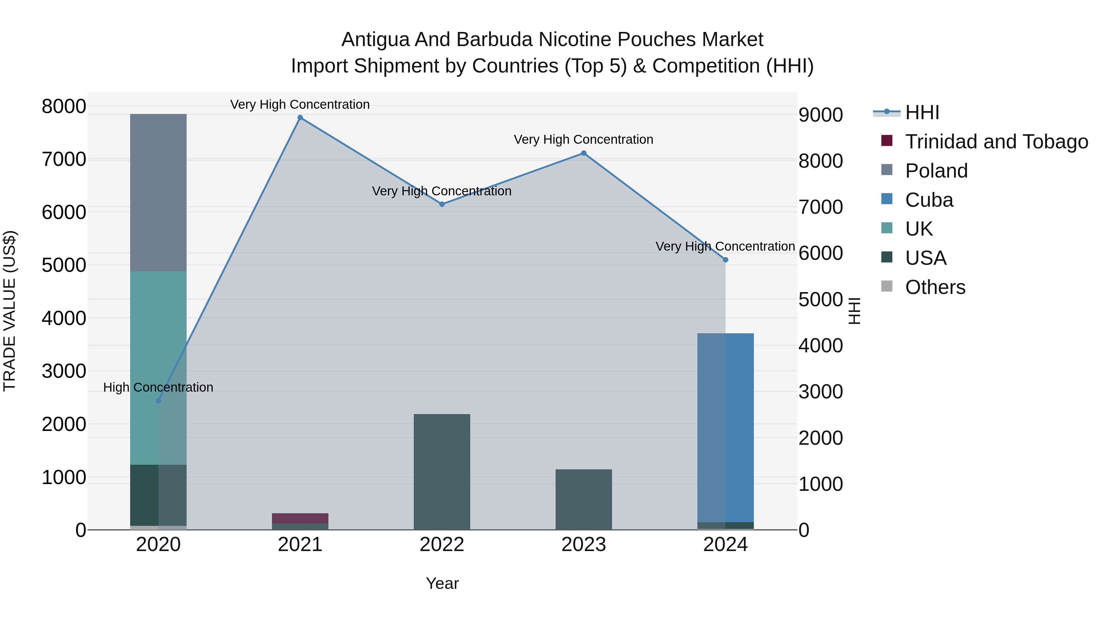 Antigua and Barbuda Nicotine Pouches Market Top 5 Importing Countries and Market Competition (HHI) Analysis