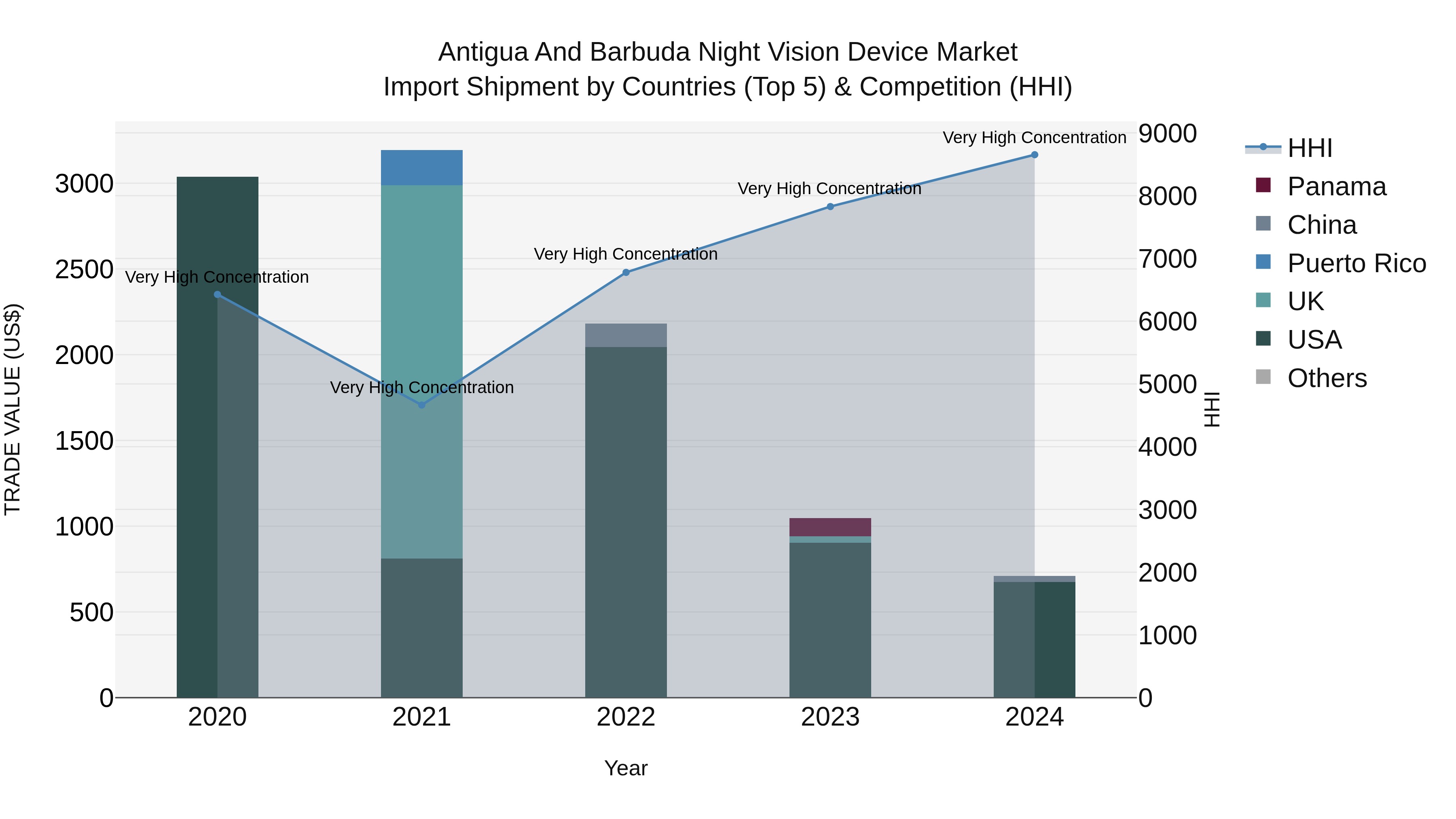 Antigua and Barbuda Night Vision Device Market Top 5 Importing Countries and Market Competition (HHI) Analysis