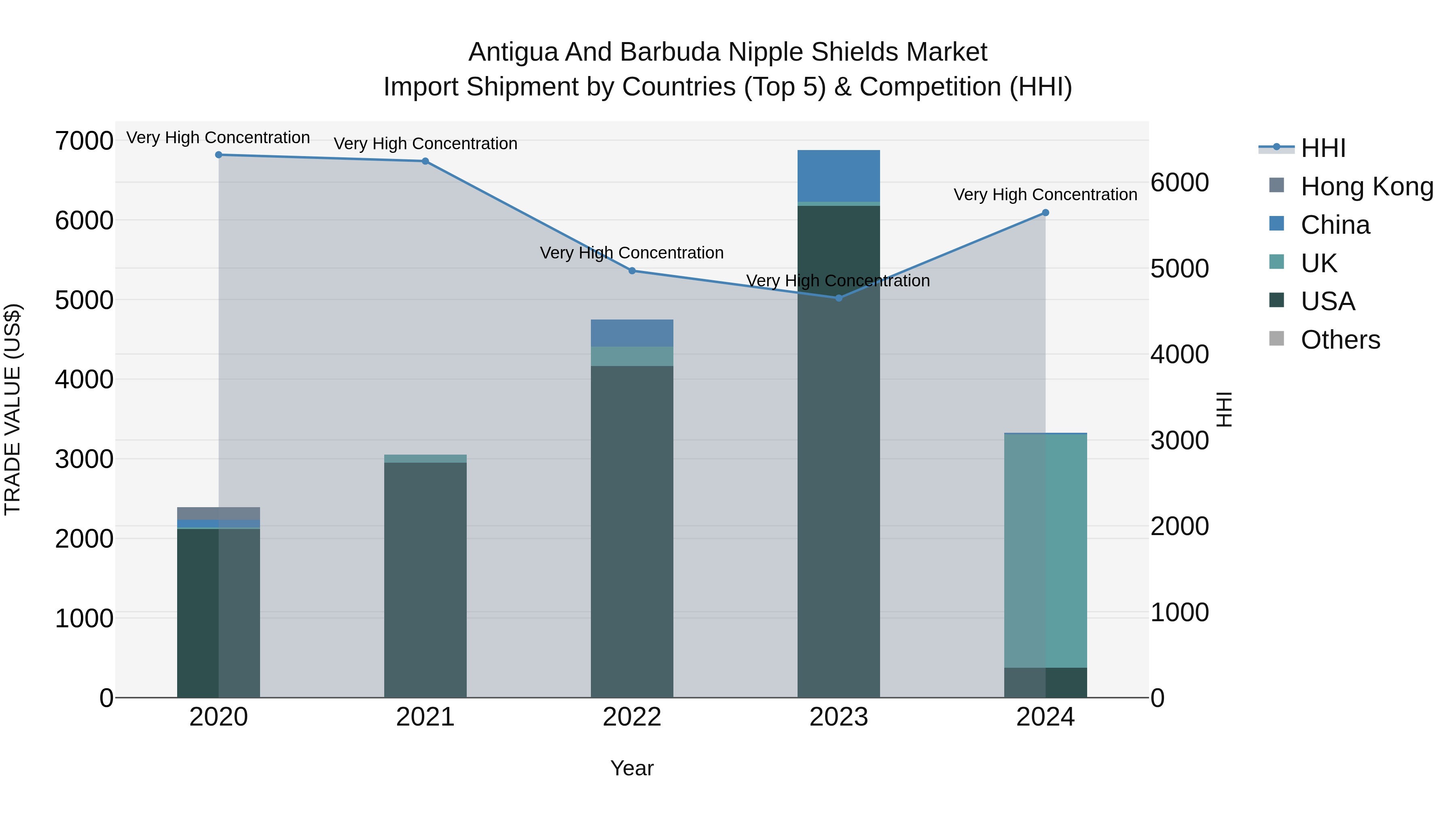 Antigua and Barbuda Nipple Shields Market Top 5 Importing Countries and Market Competition (HHI) Analysis