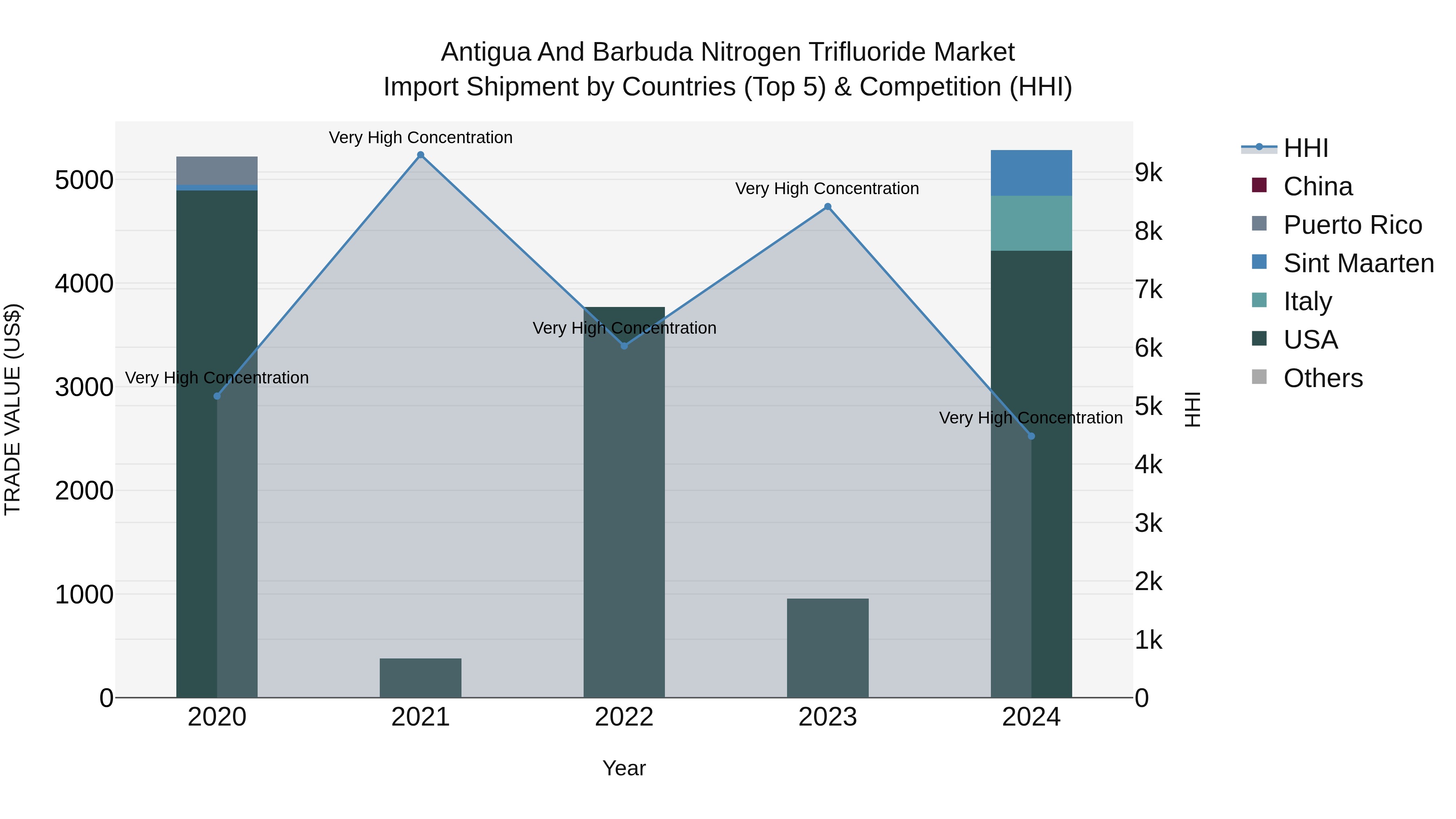 Antigua and Barbuda Nitrogen Trifluoride Market Top 5 Importing Countries and Market Competition (HHI) Analysis