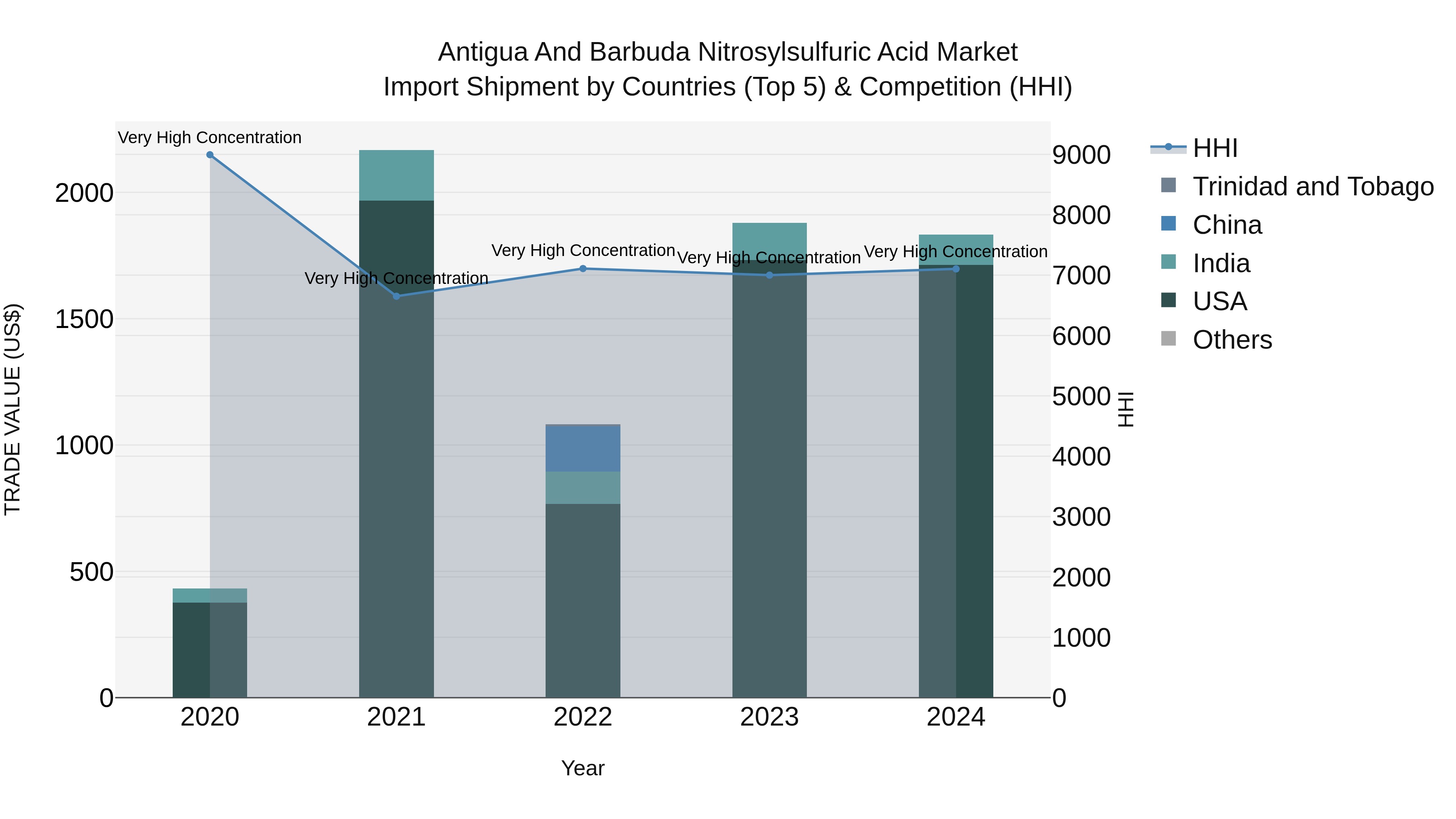 Antigua and Barbuda Nitrosylsulfuric Acid Market Top 5 Importing Countries and Market Competition (HHI) Analysis