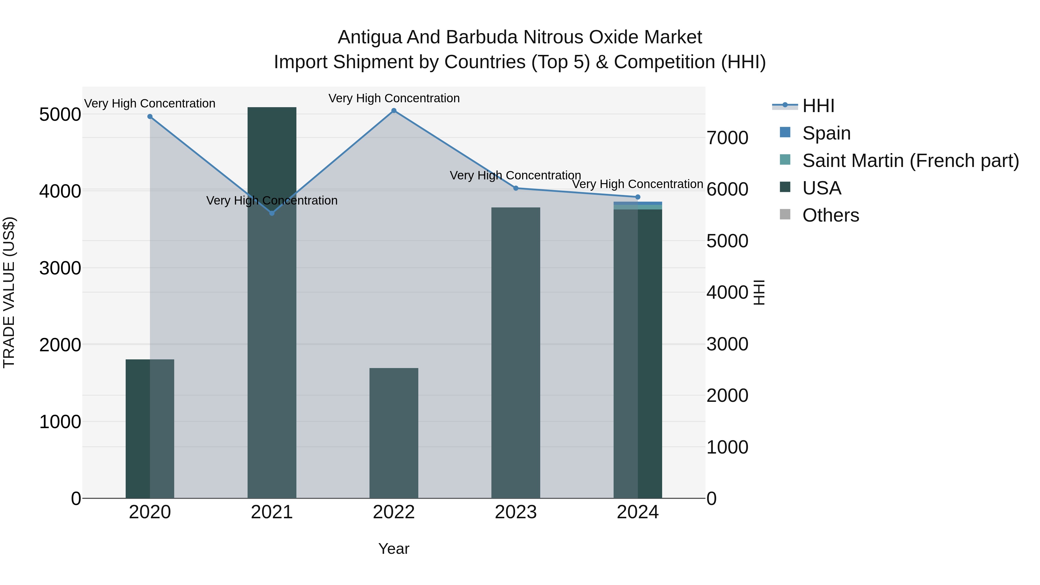 Antigua and Barbuda Nitrous Oxide Market Top 5 Importing Countries and Market Competition (HHI) Analysis