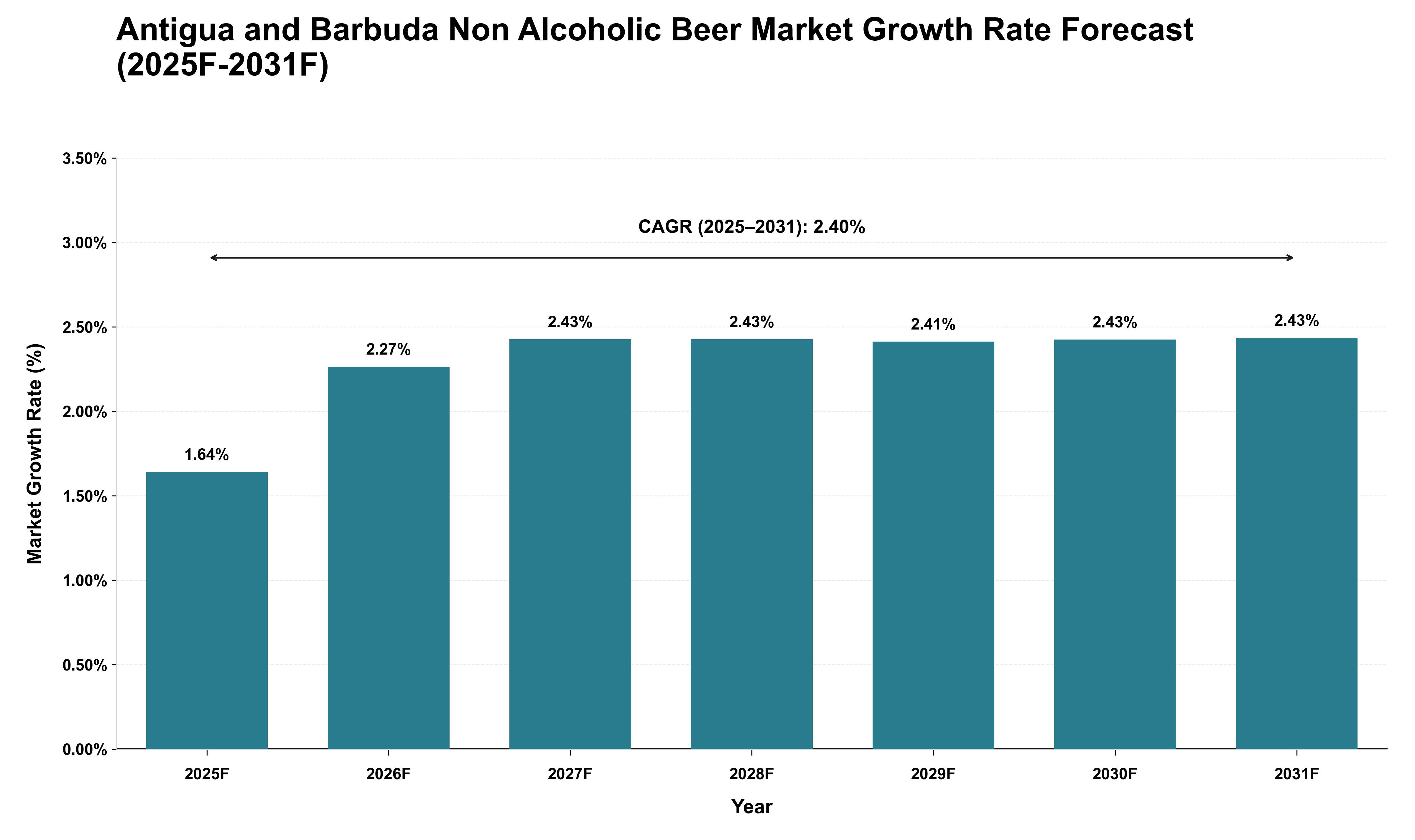 Antigua and Barbuda Non Alcoholic Beer Market Growth Rate Analysis (2025 - 2031)