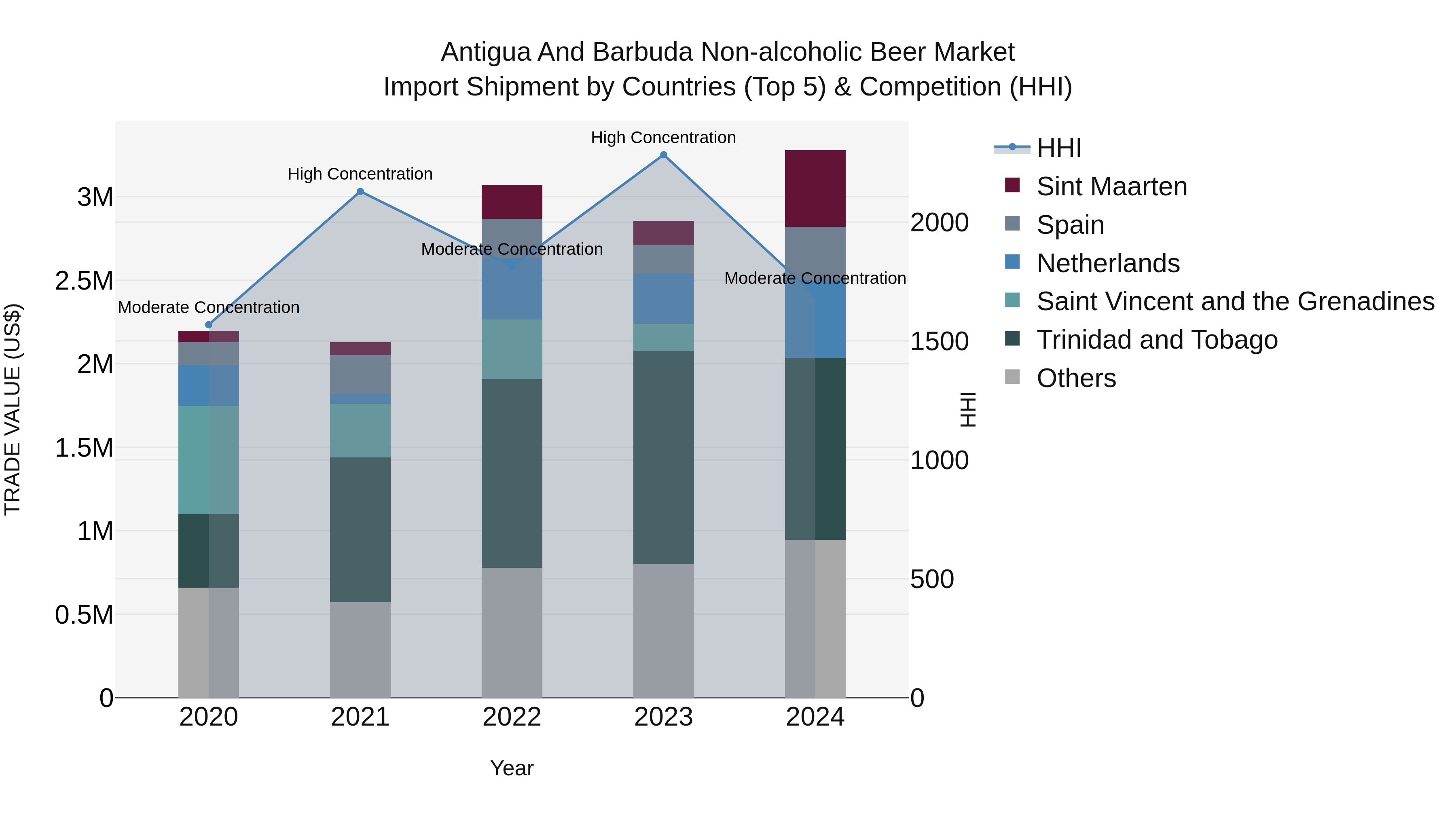 Antigua and Barbuda Non-alcoholic Beer Market Top 5 Importing Countries and Market Competition (HHI) Analysis