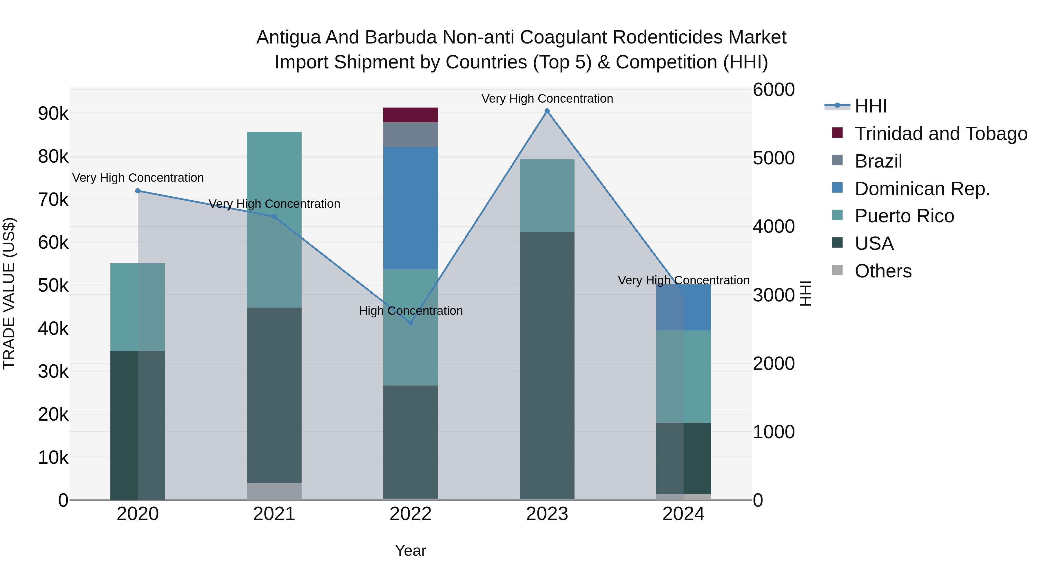 Antigua and Barbuda Non-anti Coagulant Rodenticides Market Top 5 Importing Countries and Market Competition (HHI) Analysis