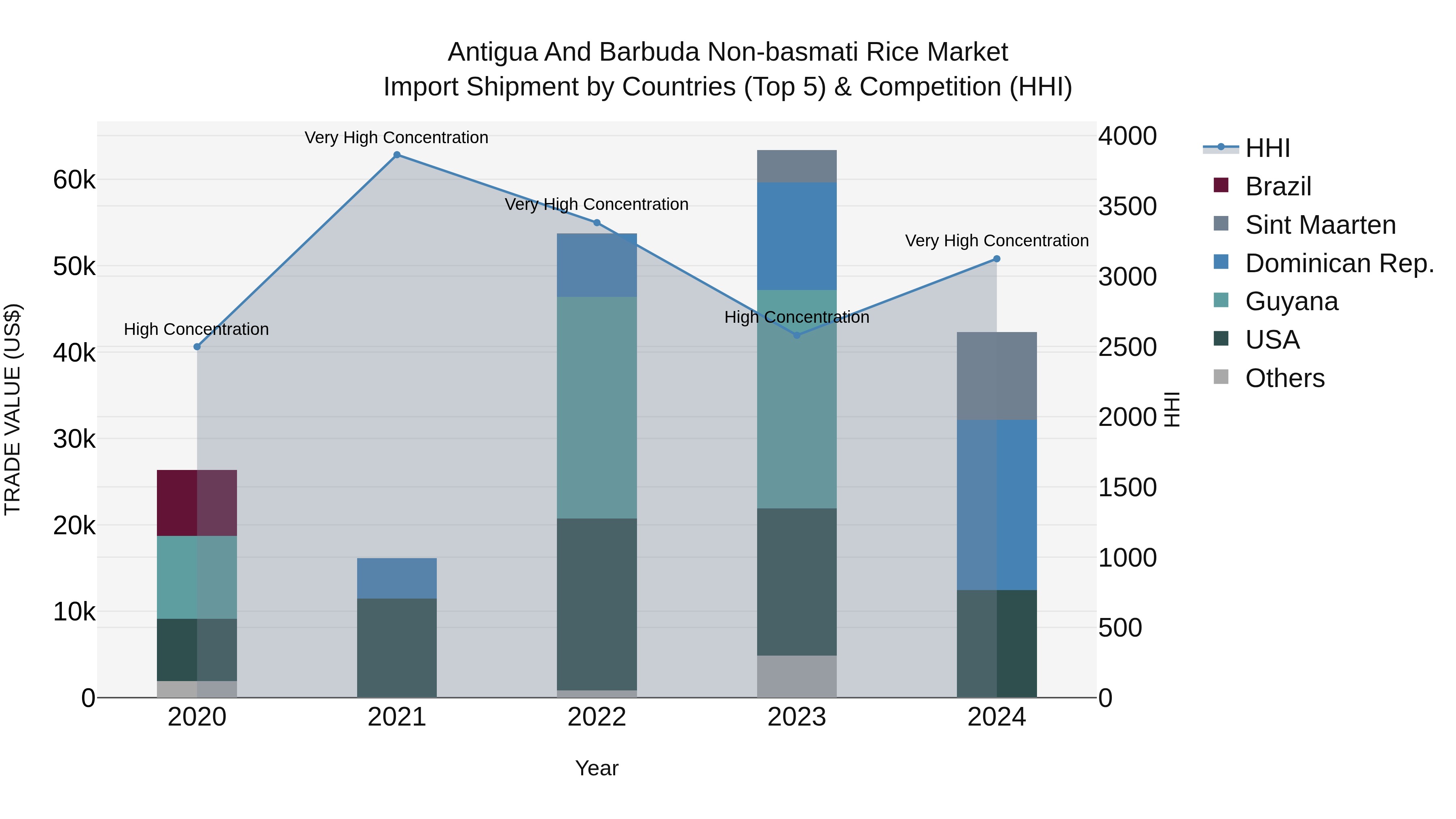 Antigua and Barbuda Non-basmati Rice Market Top 5 Importing Countries and Market Competition (HHI) Analysis