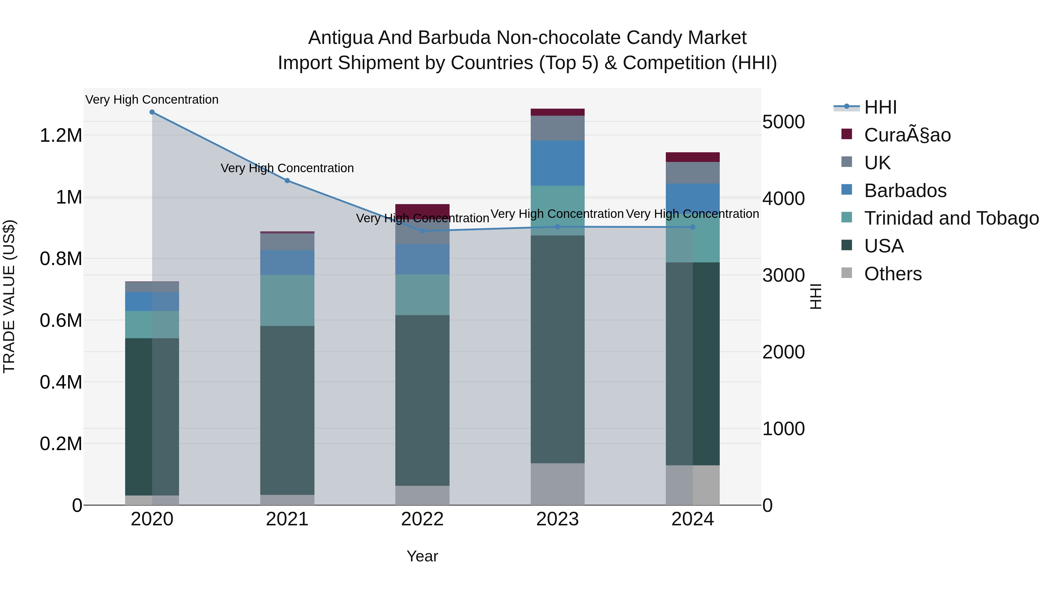 Antigua and Barbuda Non-chocolate Candy Market Top 5 Importing Countries and Market Competition (HHI) Analysis