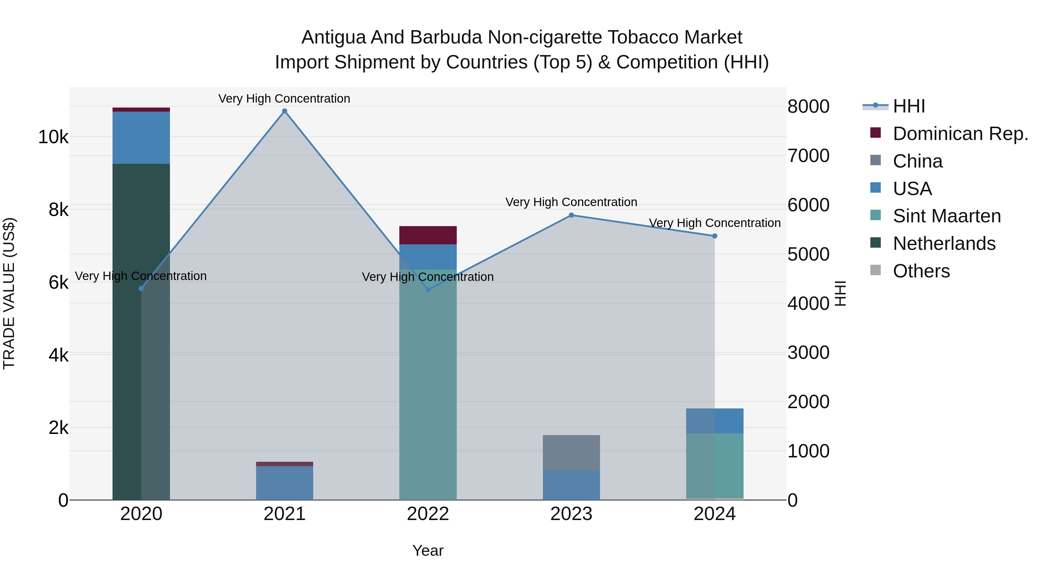 Antigua and Barbuda Non-cigarette Tobacco Market Top 5 Importing Countries and Market Competition (HHI) Analysis