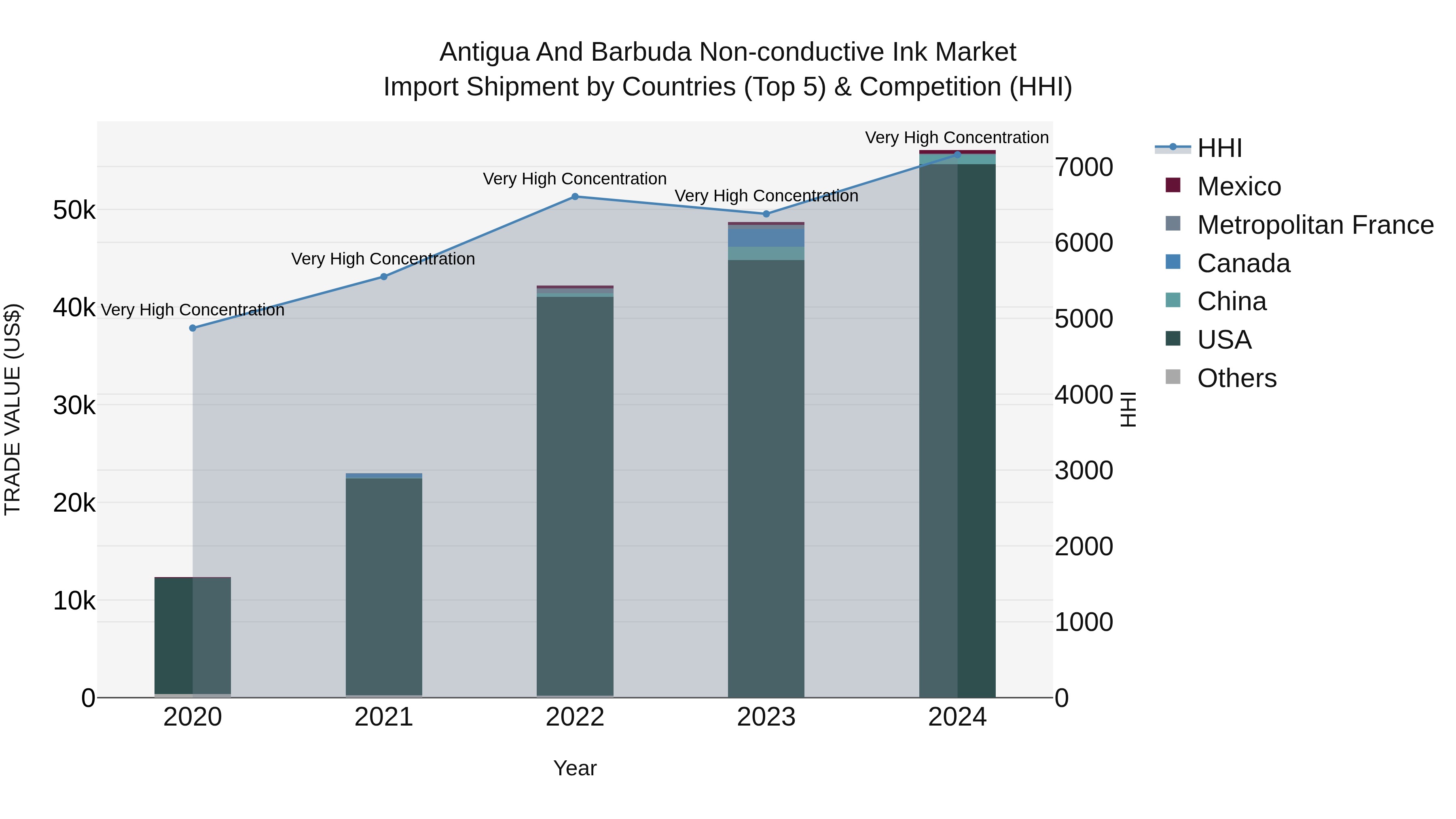 Antigua and Barbuda Non-conductive Ink Market Top 5 Importing Countries and Market Competition (HHI) Analysis