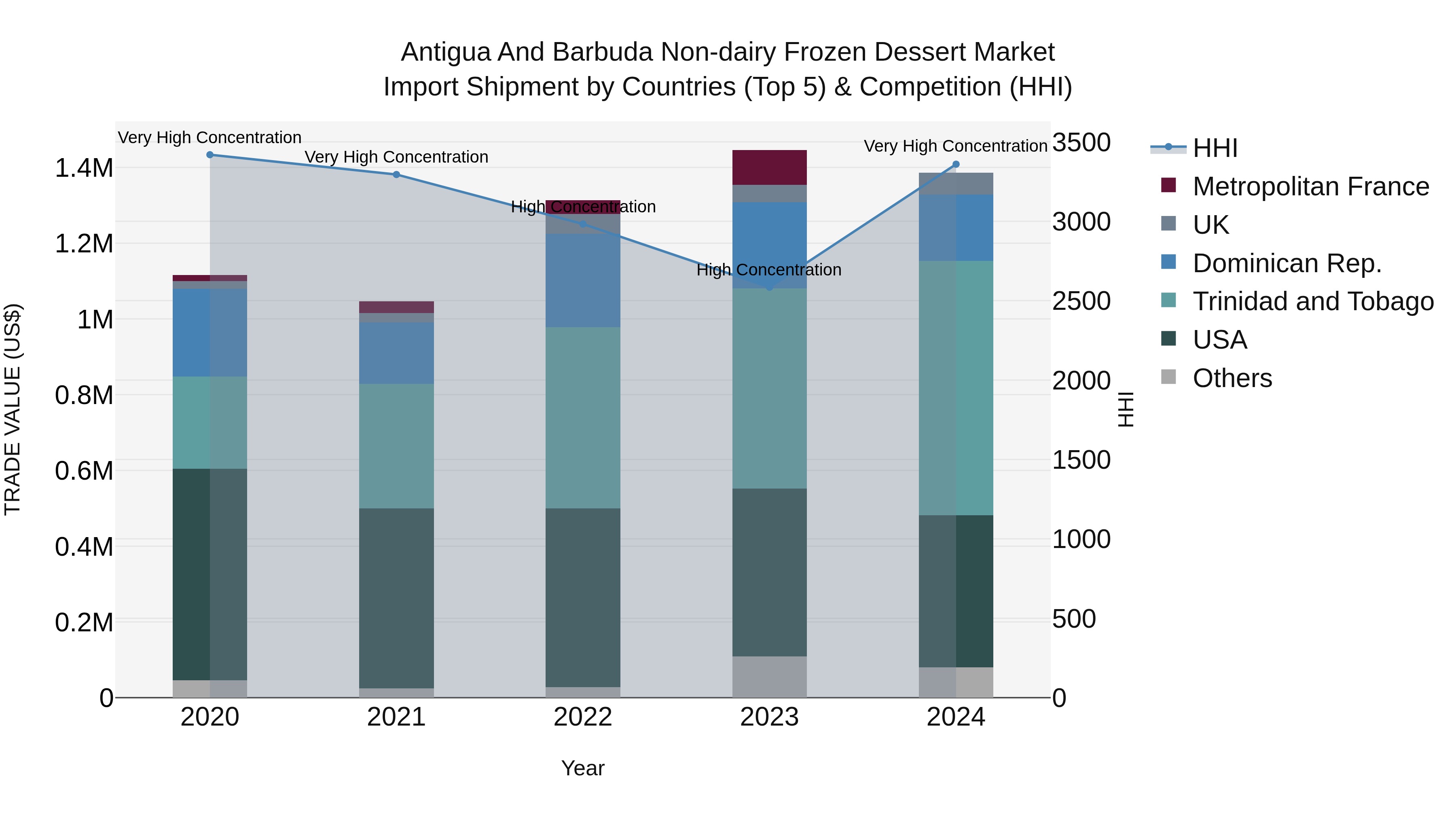 Antigua and Barbuda Non-dairy Frozen Dessert Market Top 5 Importing Countries and Market Competition (HHI) Analysis