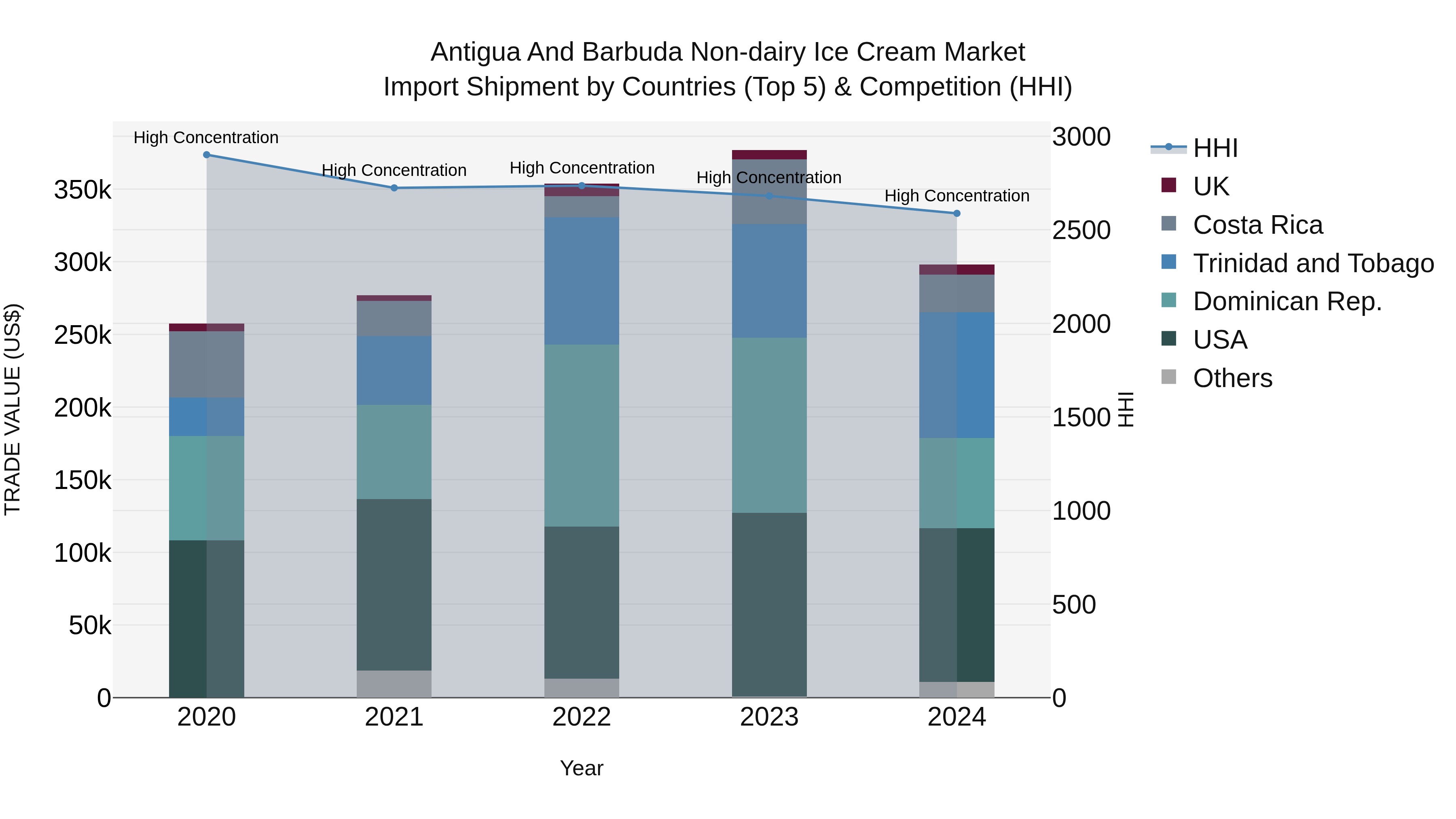 Antigua and Barbuda Non-dairy Ice Cream Market Top 5 Importing Countries and Market Competition (HHI) Analysis