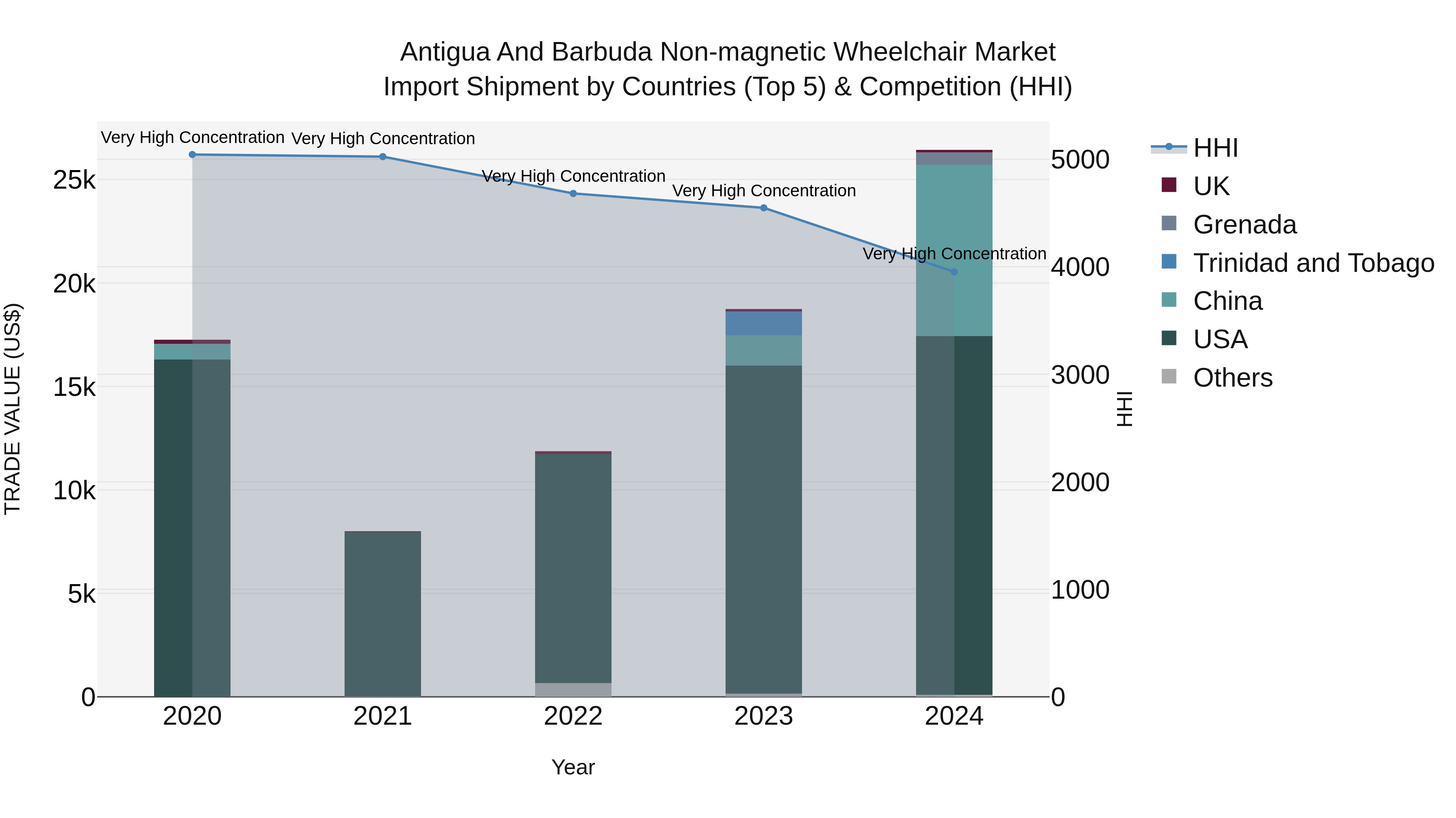 Antigua and Barbuda Non-magnetic Wheelchair Market Top 5 Importing Countries and Market Competition (HHI) Analysis