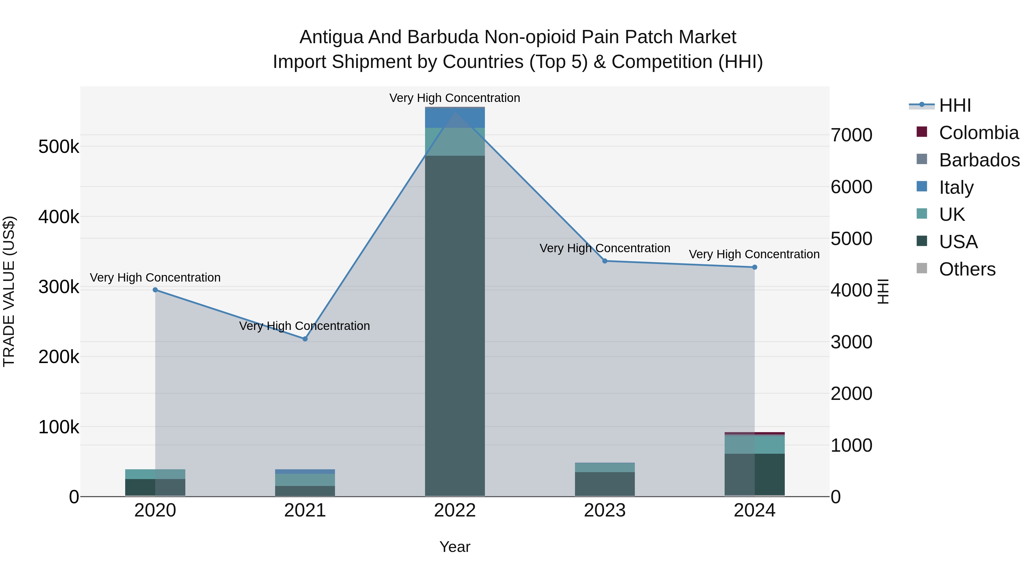 Antigua and Barbuda Non-opioid Pain Patch Market Top 5 Importing Countries and Market Competition (HHI) Analysis