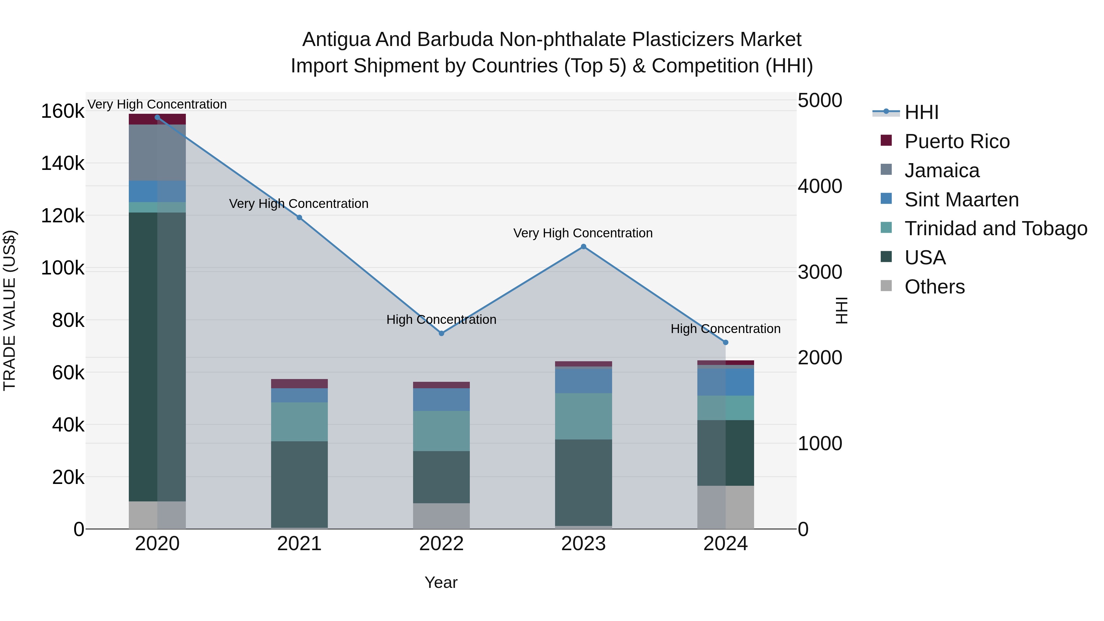Antigua and Barbuda Non-phthalate Plasticizers Market Top 5 Importing Countries and Market Competition (HHI) Analysis