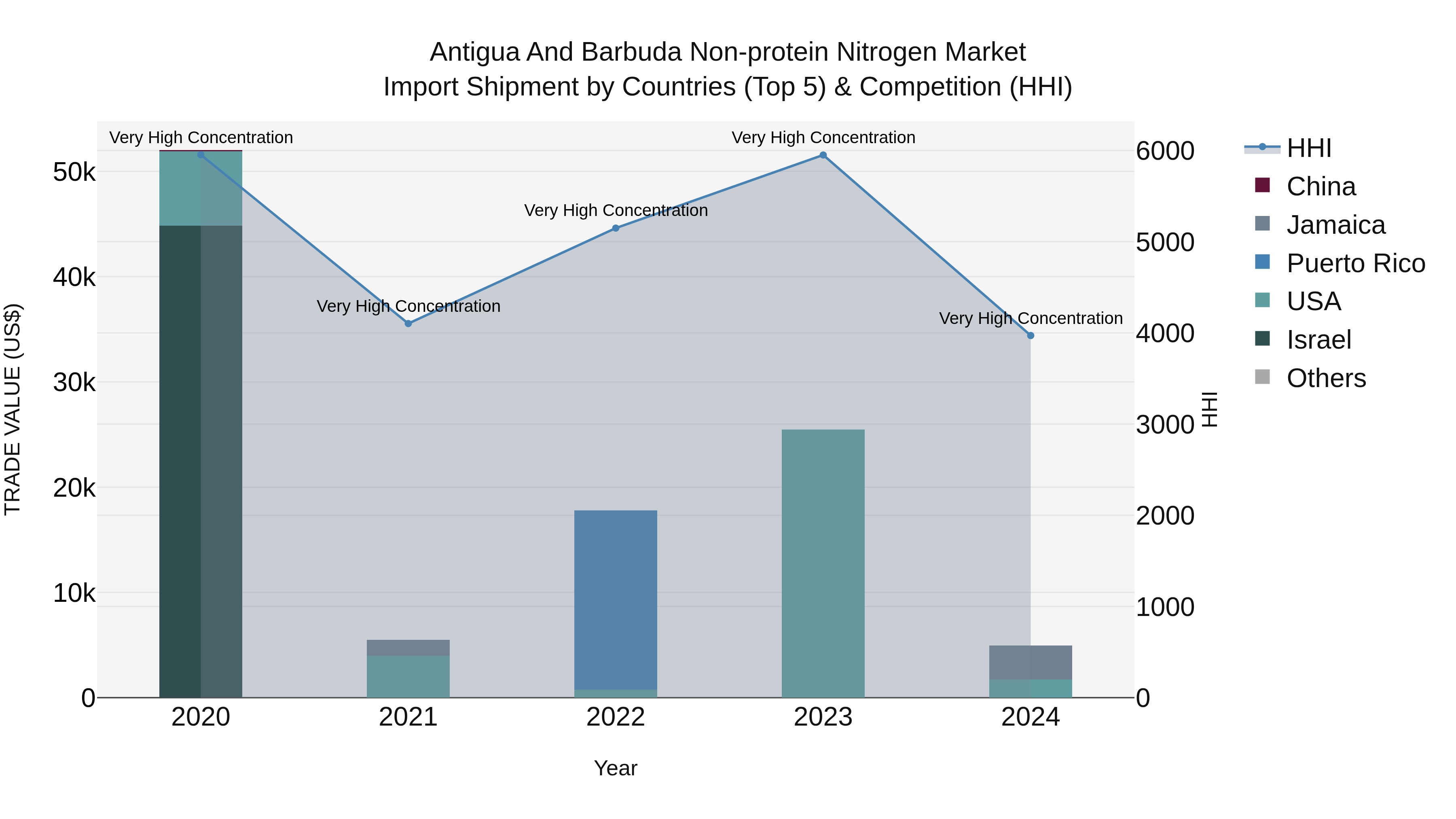 Antigua and Barbuda Non-protein Nitrogen Market Top 5 Importing Countries and Market Competition (HHI) Analysis