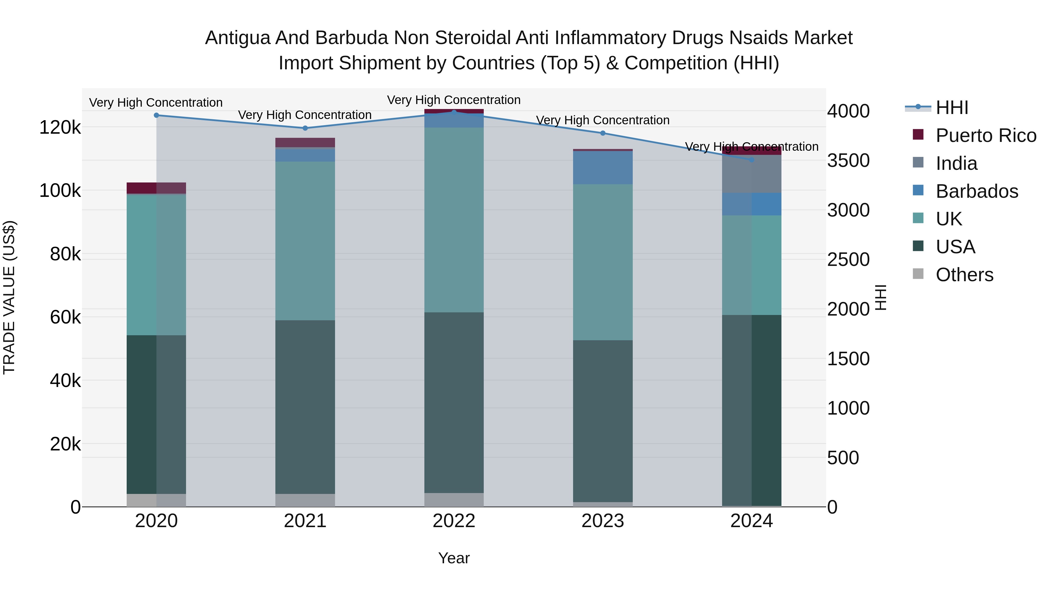 Antigua and Barbuda Non Steroidal Anti Inflammatory Drugs Nsaids Market Top 5 Importing Countries and Market Competition (HHI) Analysis