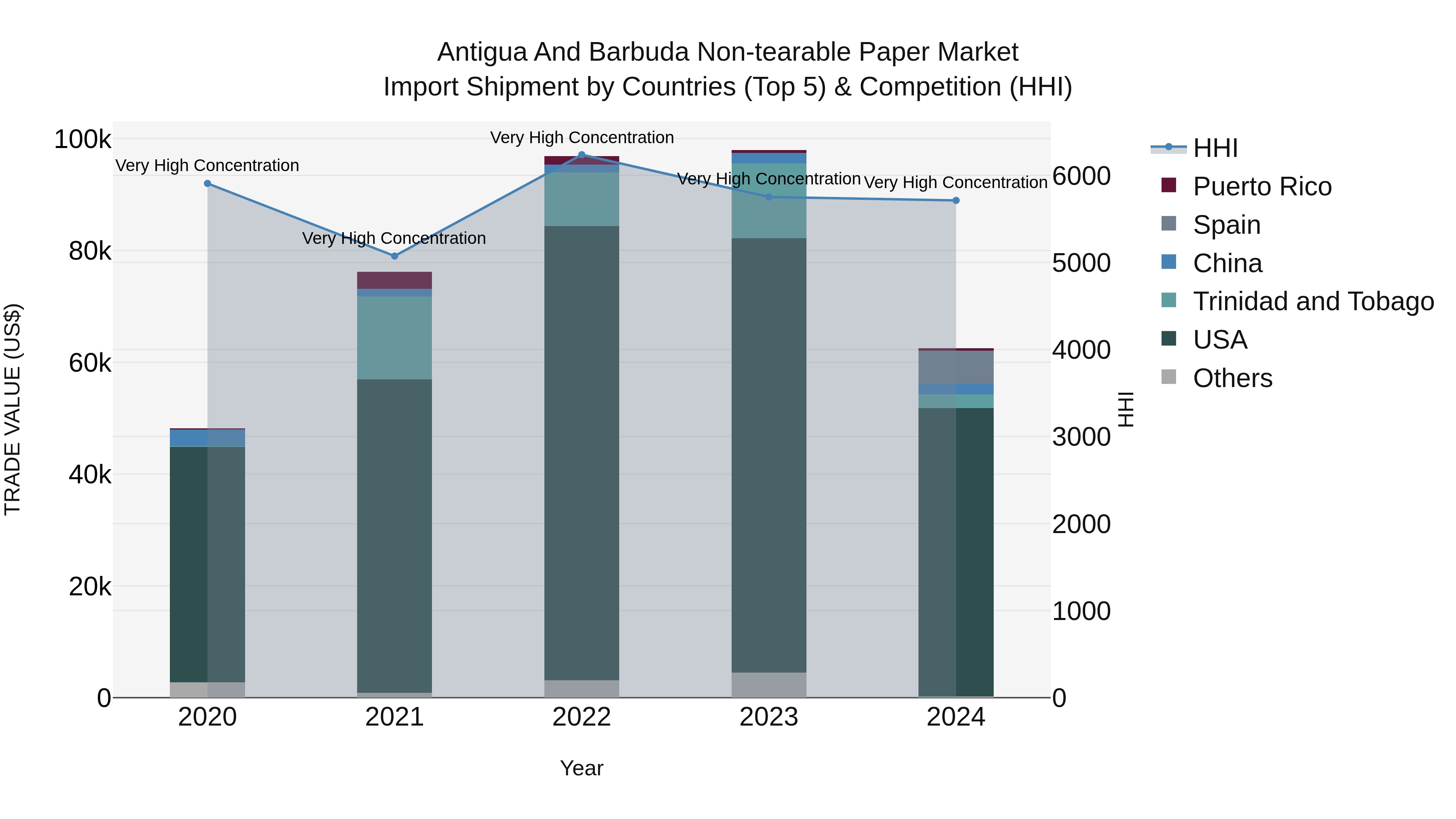 Antigua and Barbuda Non-tearable Paper Market Top 5 Importing Countries and Market Competition (HHI) Analysis